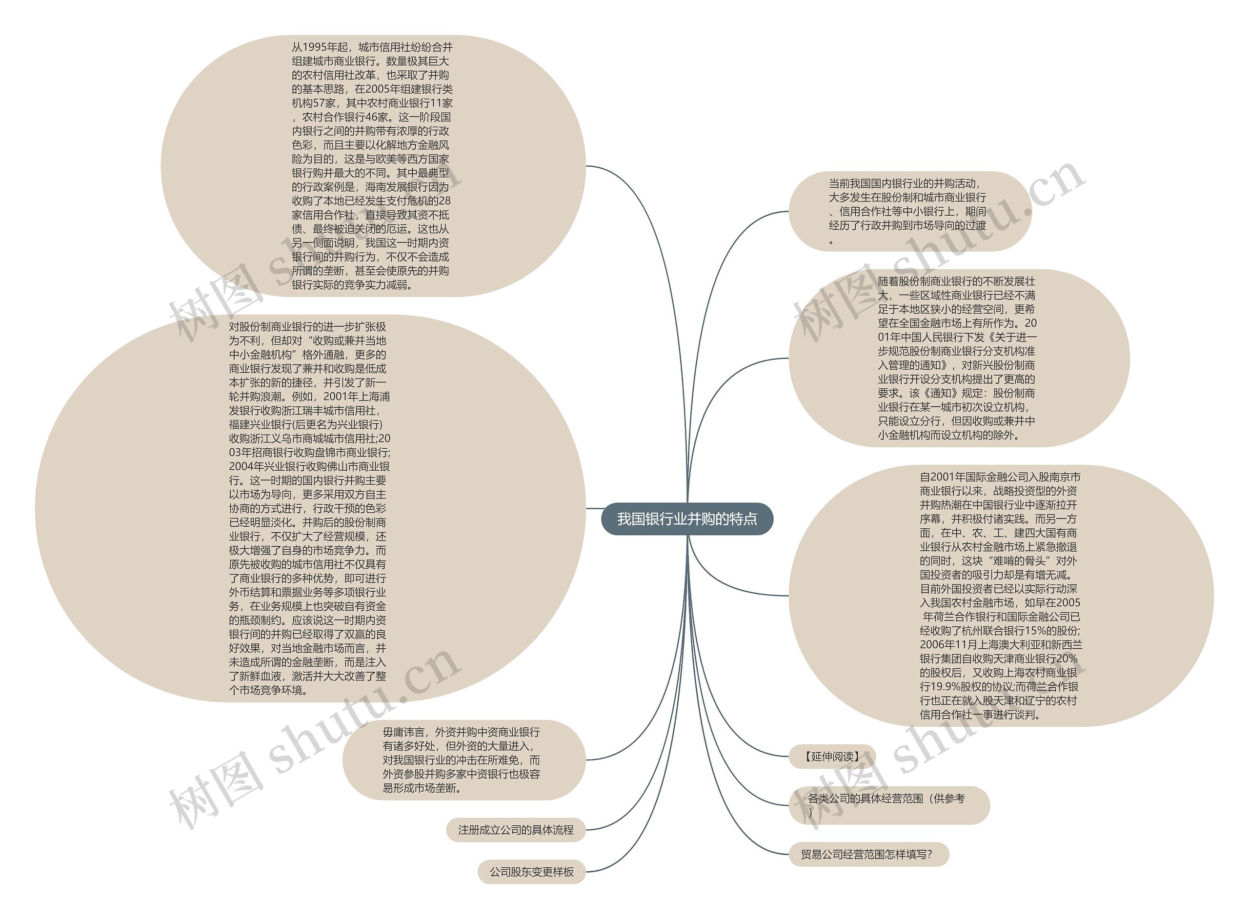 我国银行业并购的特点思维导图