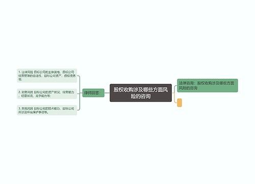 股权收购涉及哪些方面风险的咨询