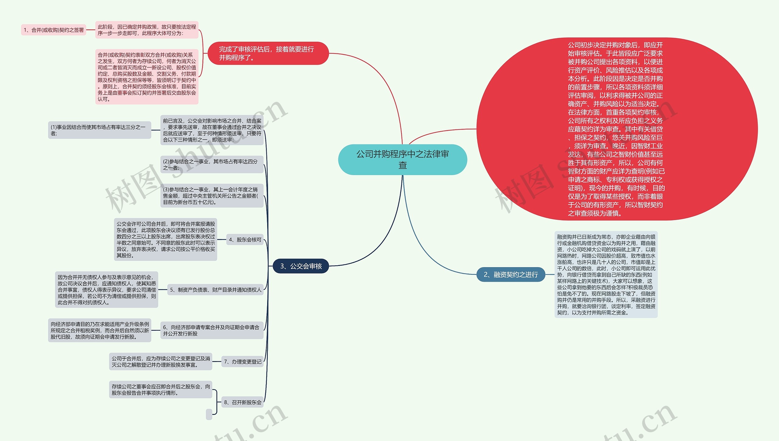 公司并购程序中之法律审查思维导图