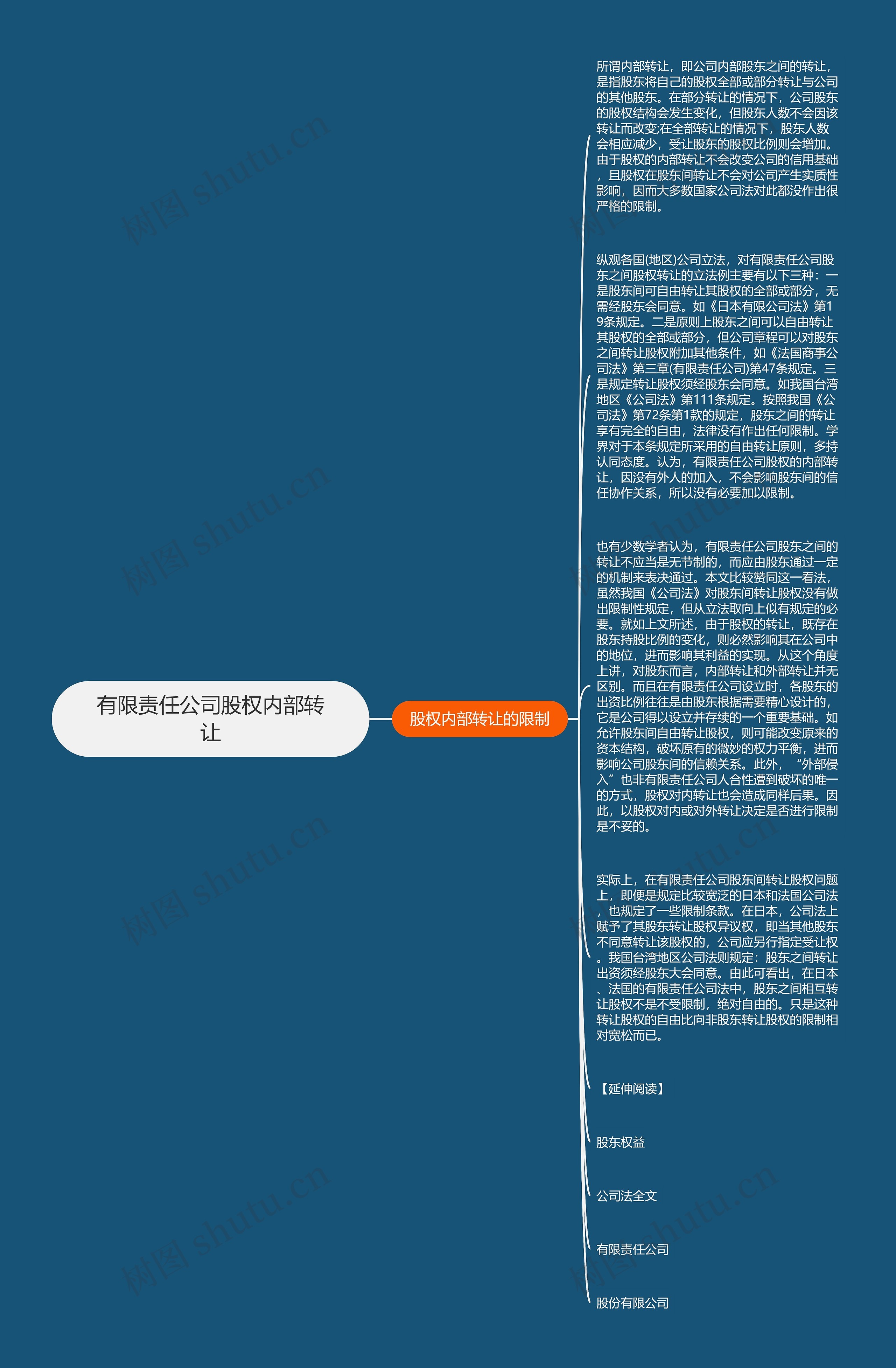有限责任公司股权内部转让思维导图