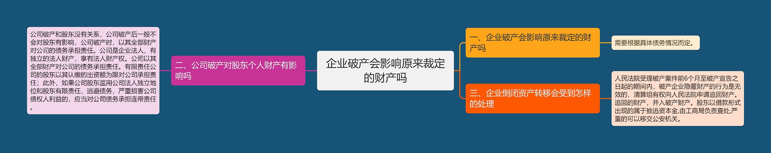 企业破产会影响原来裁定的财产吗思维导图