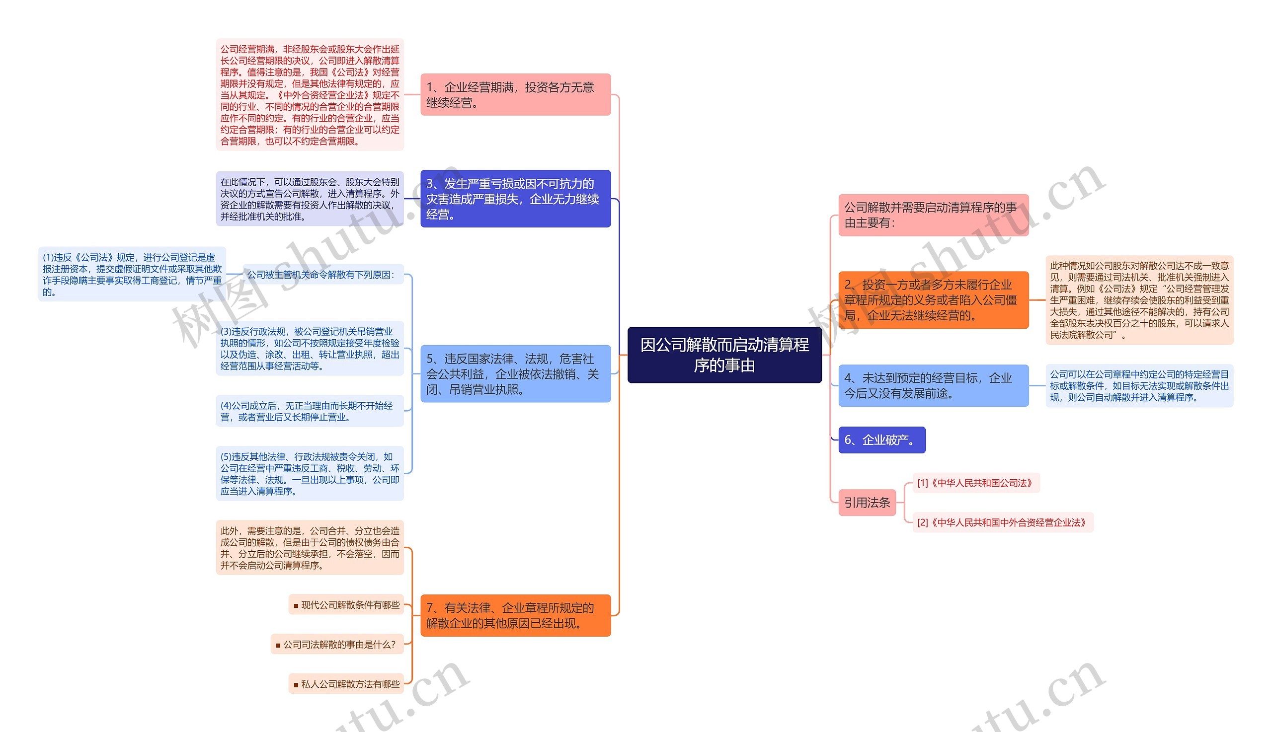 因公司解散而启动清算程序的事由思维导图