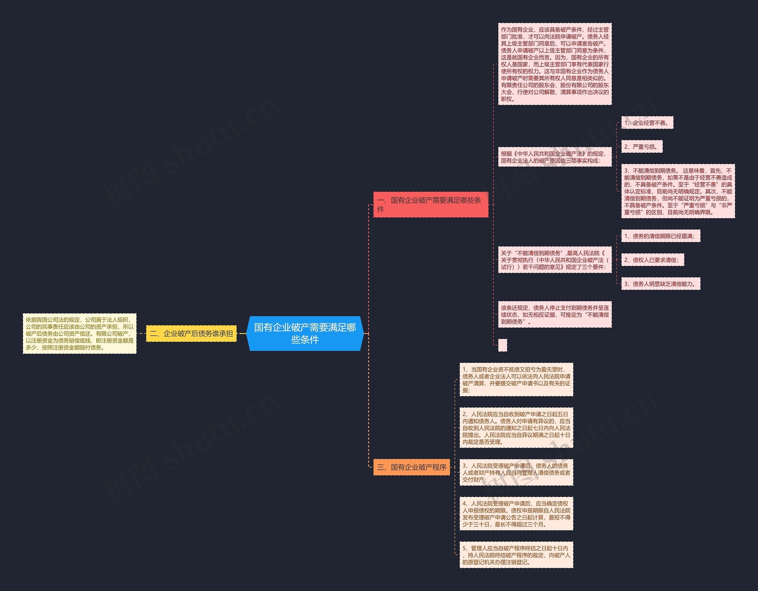 国有企业破产需要满足哪些条件思维导图