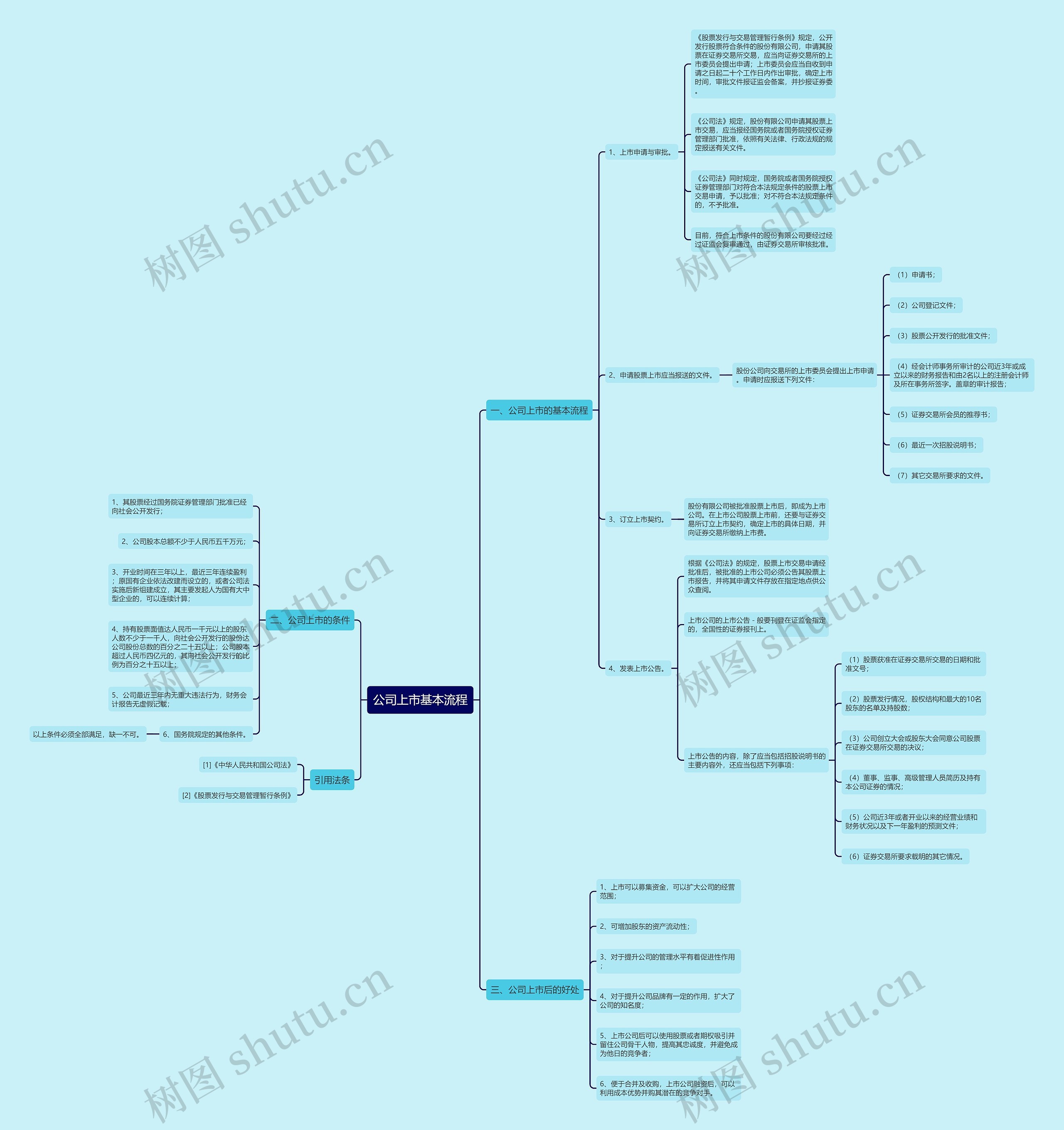 公司上市基本流程思维导图