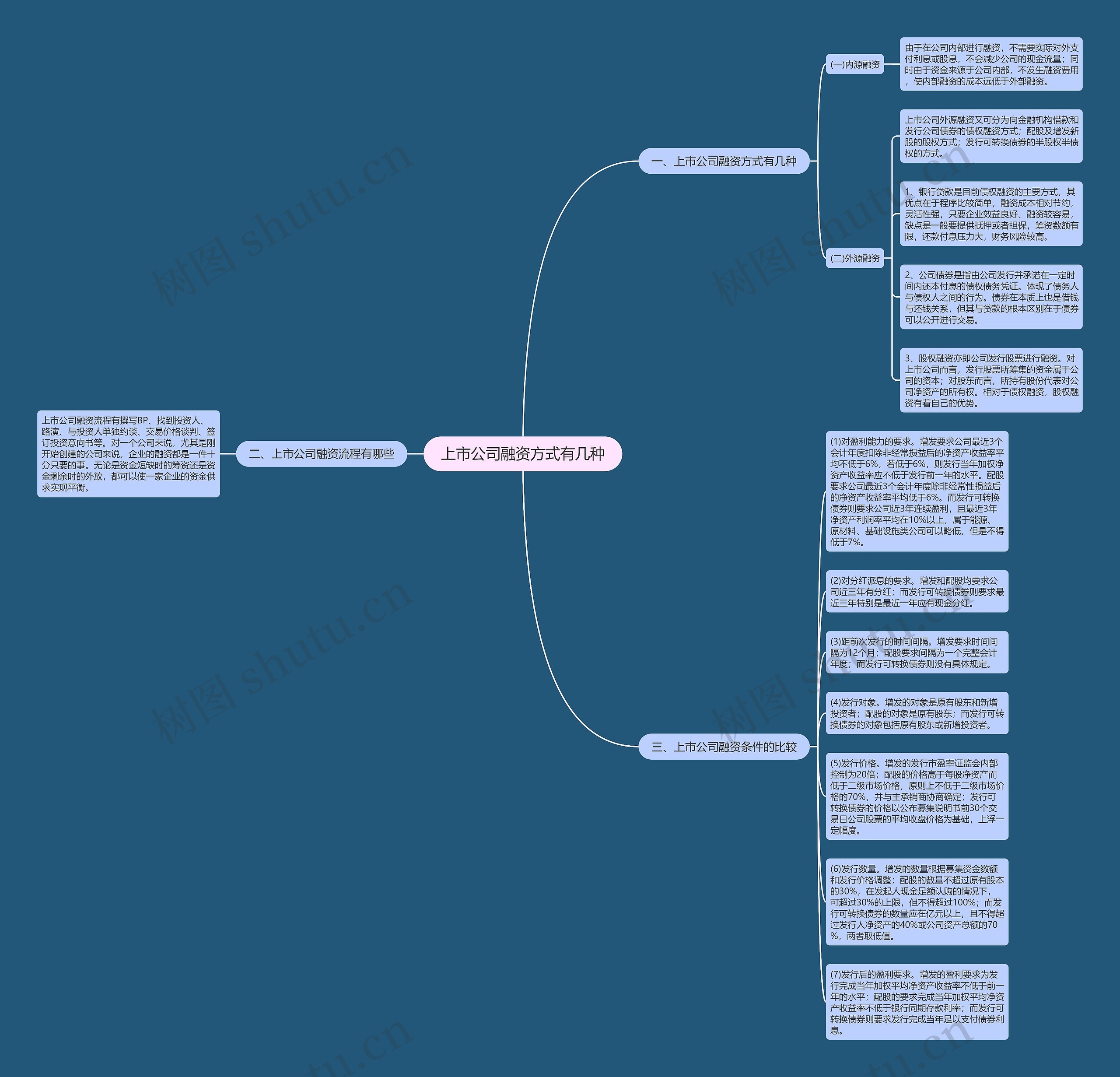 上市公司融资方式有几种思维导图