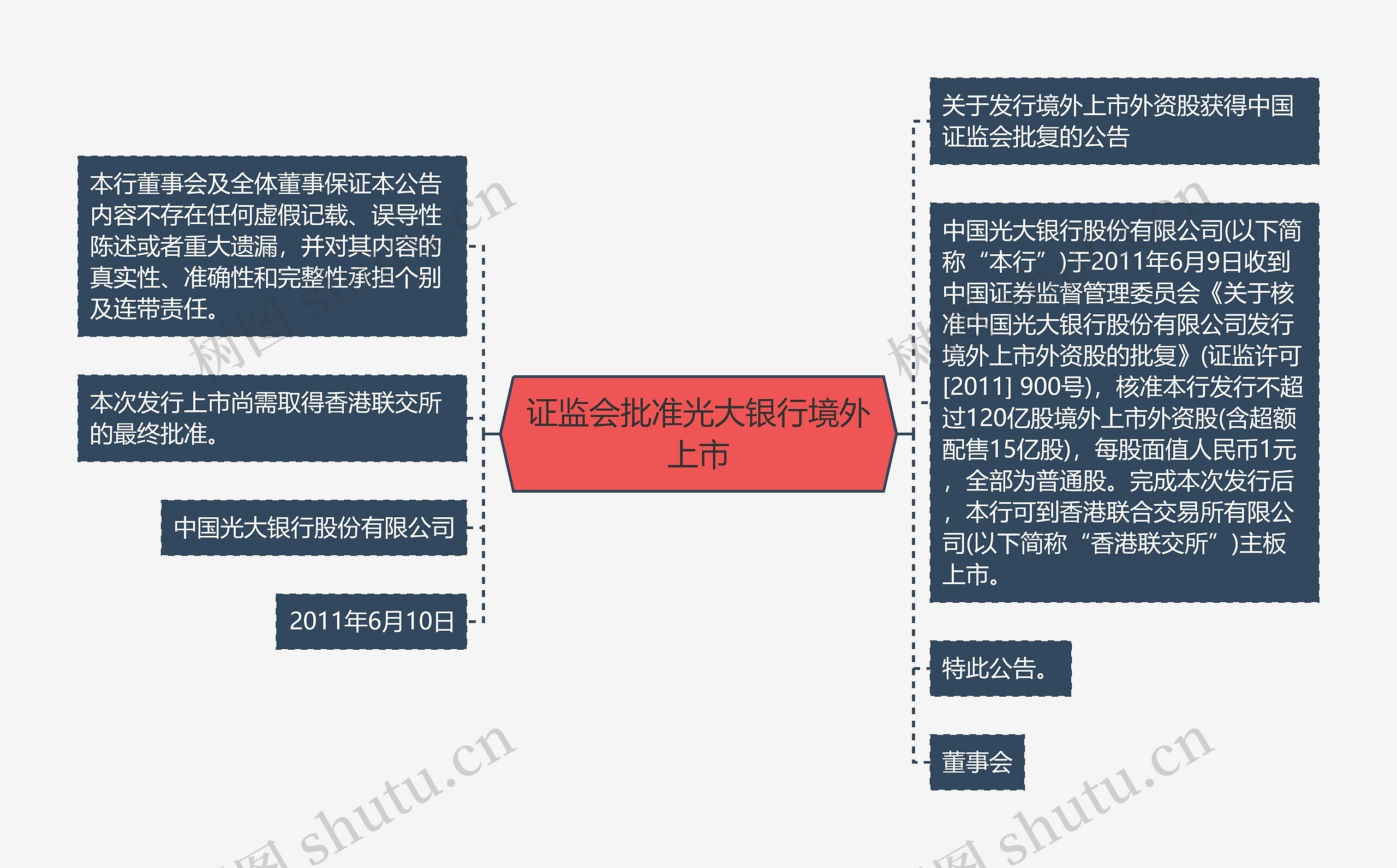 证监会批准光大银行境外上市思维导图