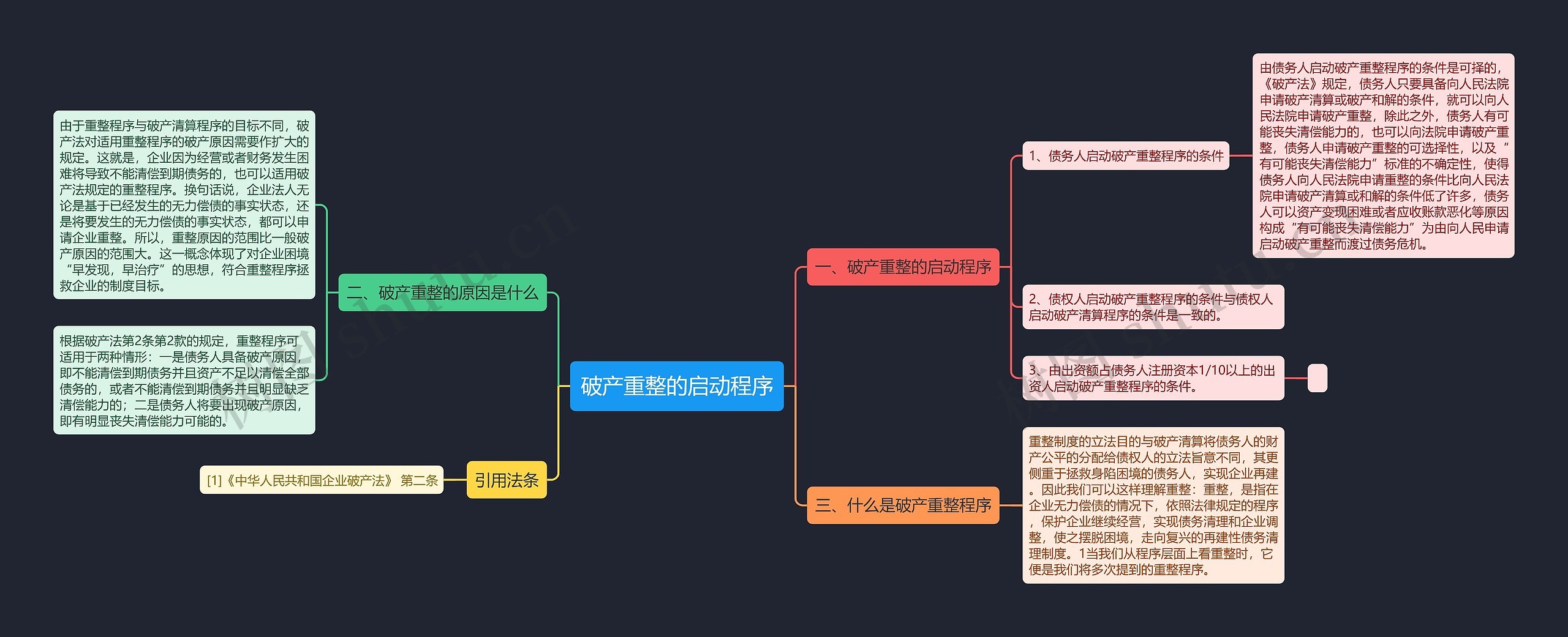 破产重整的启动程序思维导图