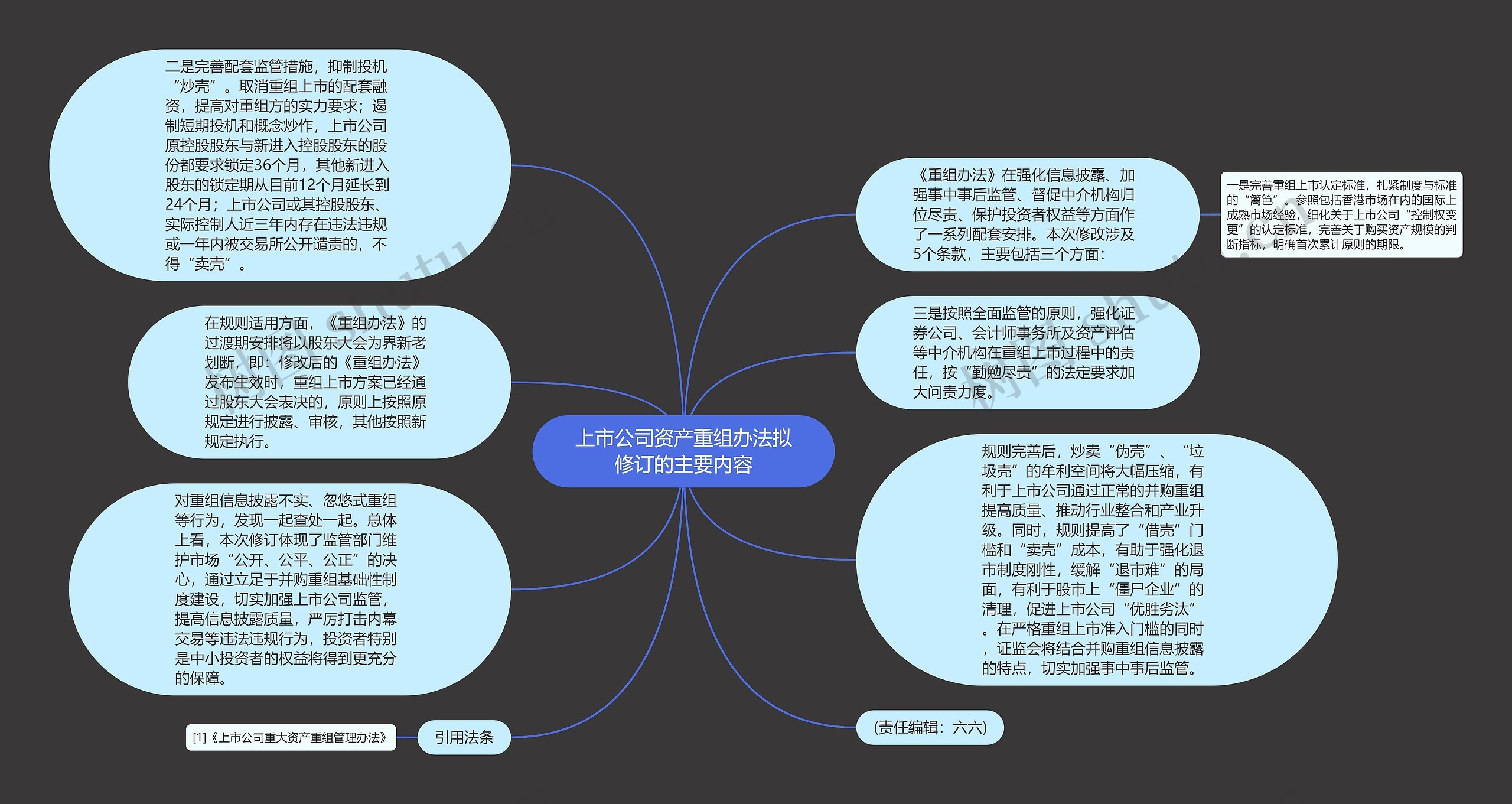 上市公司资产重组办法拟修订的主要内容思维导图