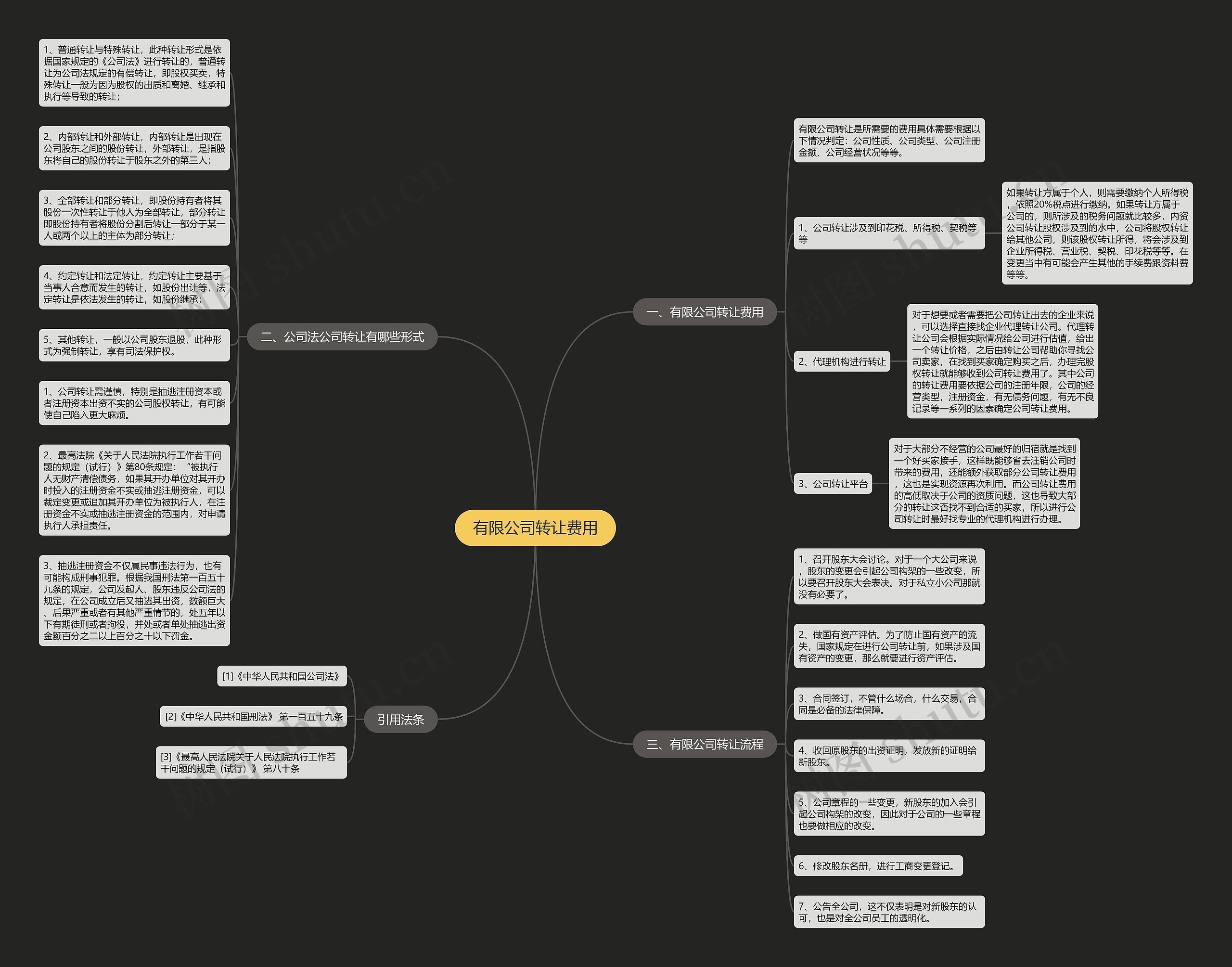 有限公司转让费用思维导图