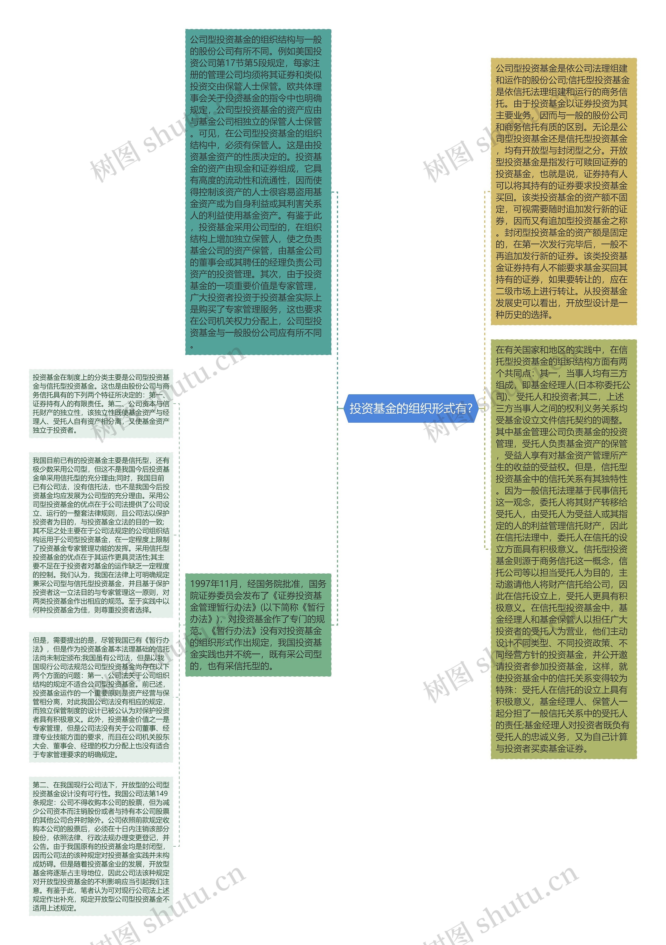 投资基金的组织形式有?思维导图