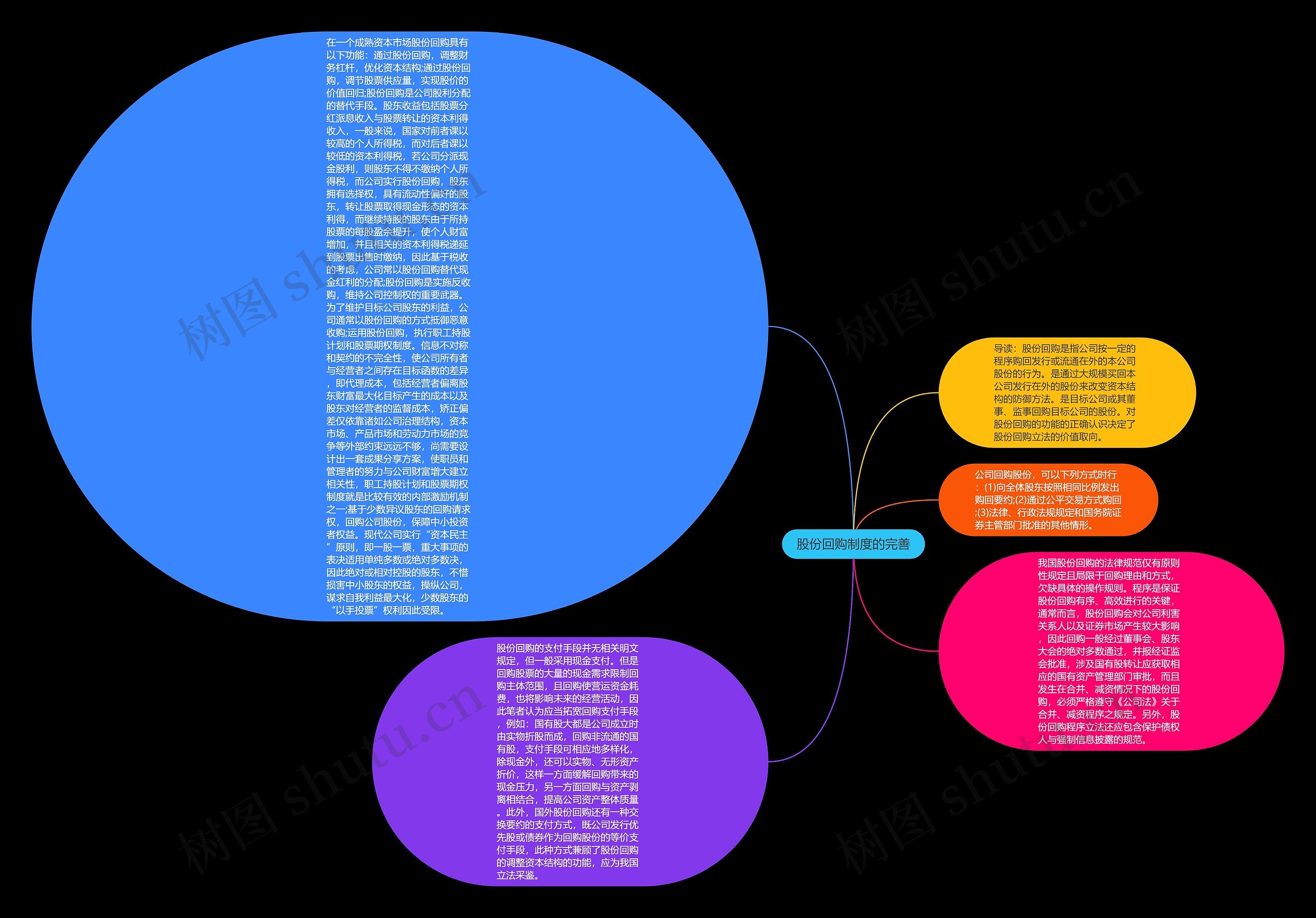 股份回购制度的完善思维导图
