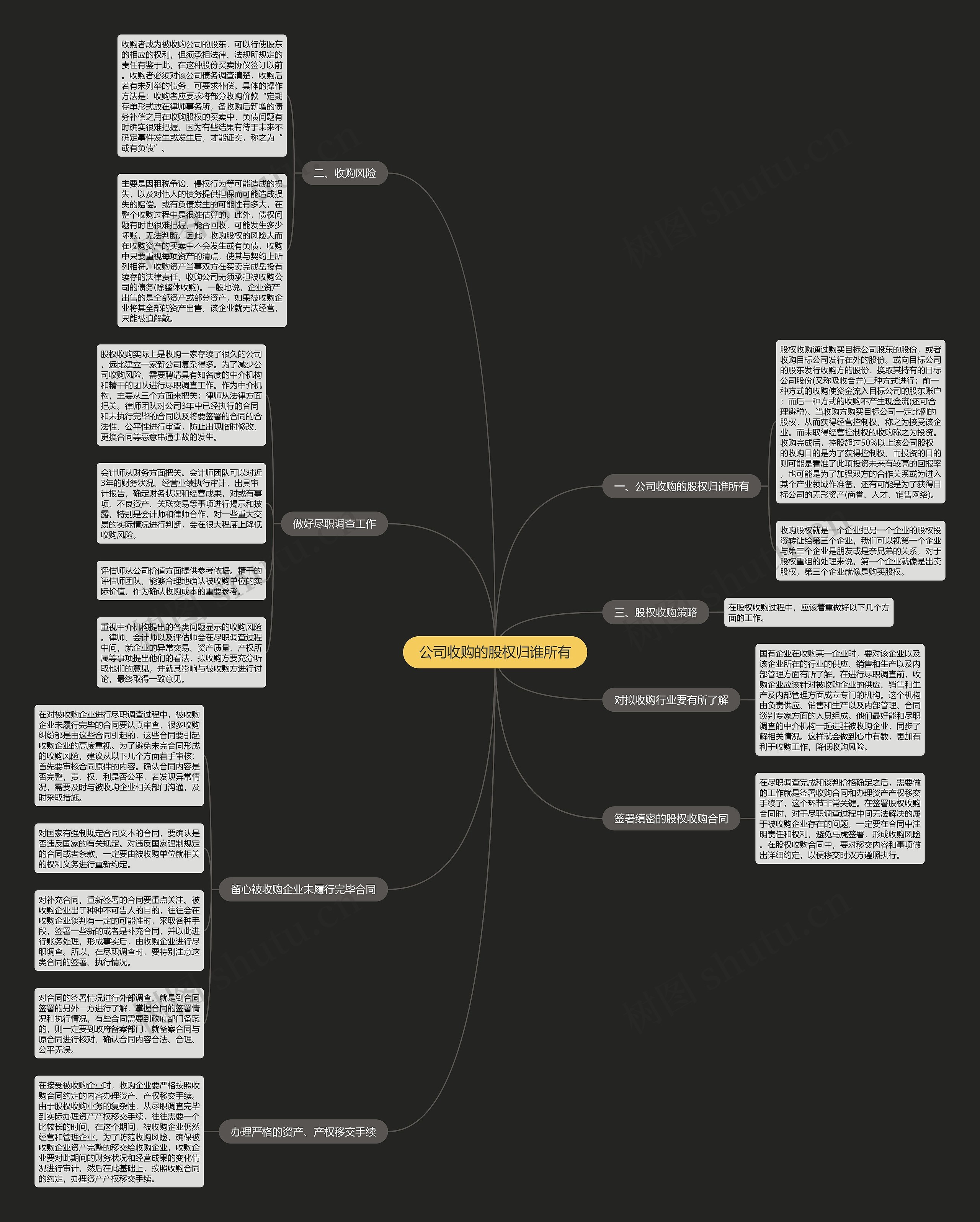 公司收购的股权归谁所有思维导图