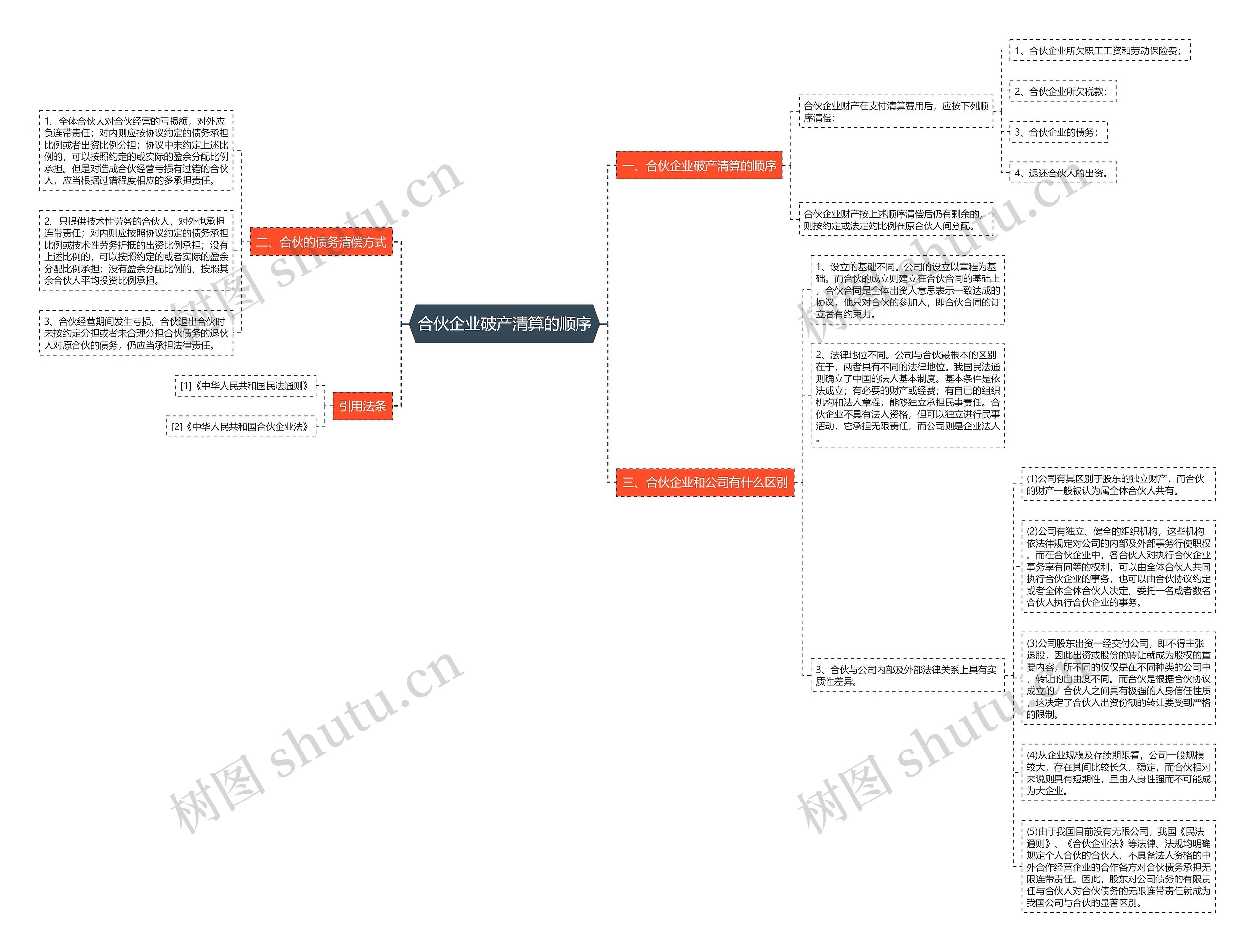 合伙企业破产清算的顺序 合伙企业破产清算的顺序