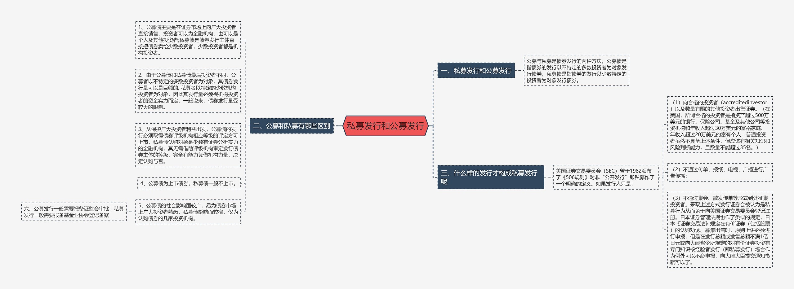 私募发行和公募发行思维导图