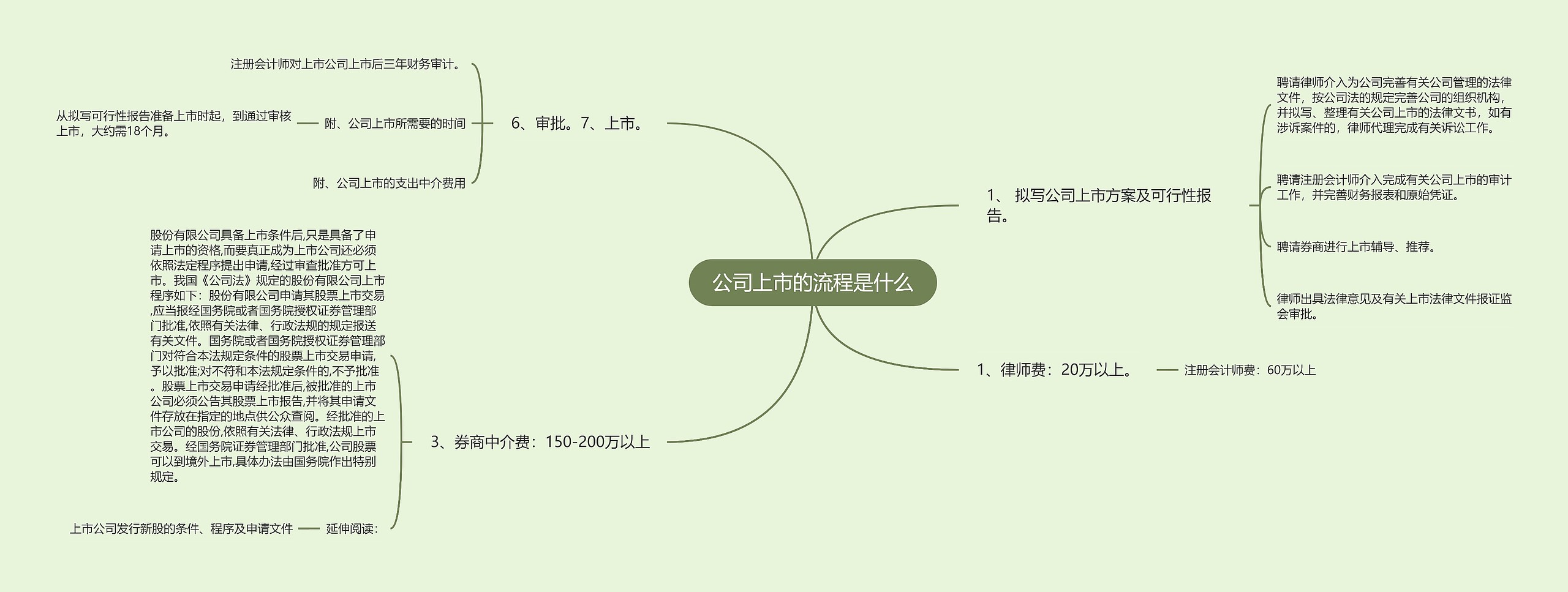 公司上市的流程是什么思维导图