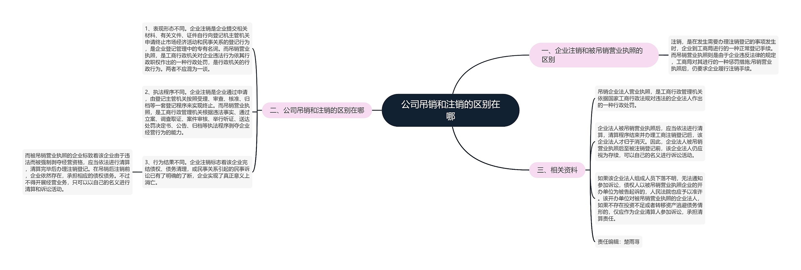 公司吊销和注销的区别在哪思维导图