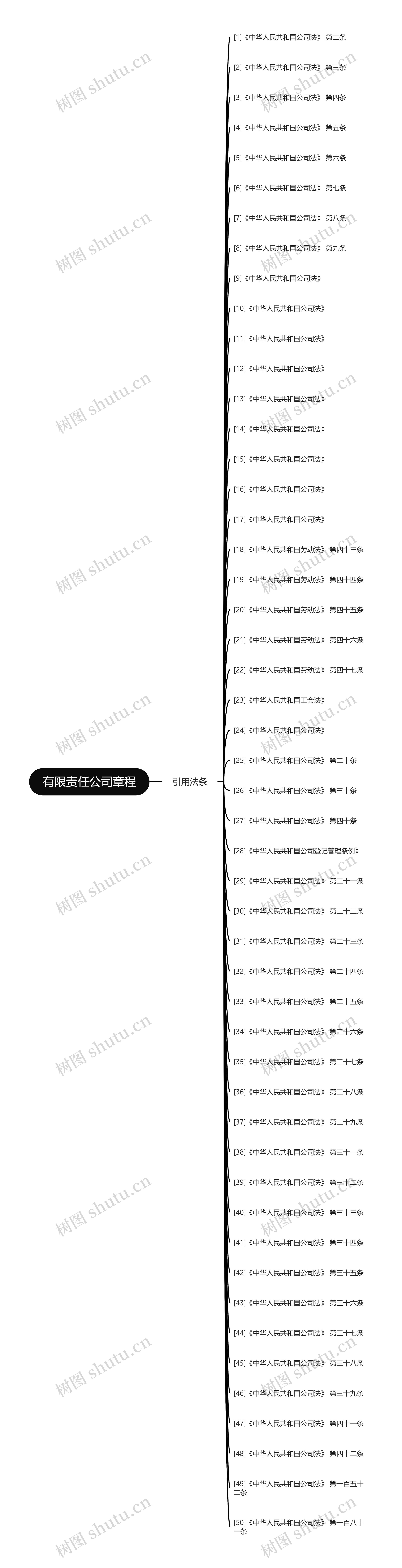 有限责任公司章程思维导图