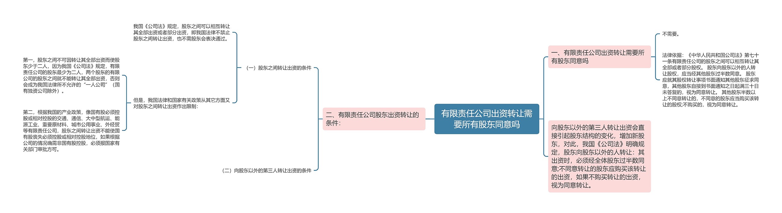 有限责任公司出资转让需要所有股东同意吗