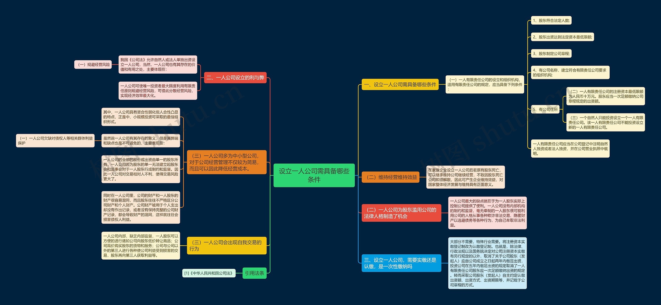 设立一人公司需具备哪些条件思维导图
