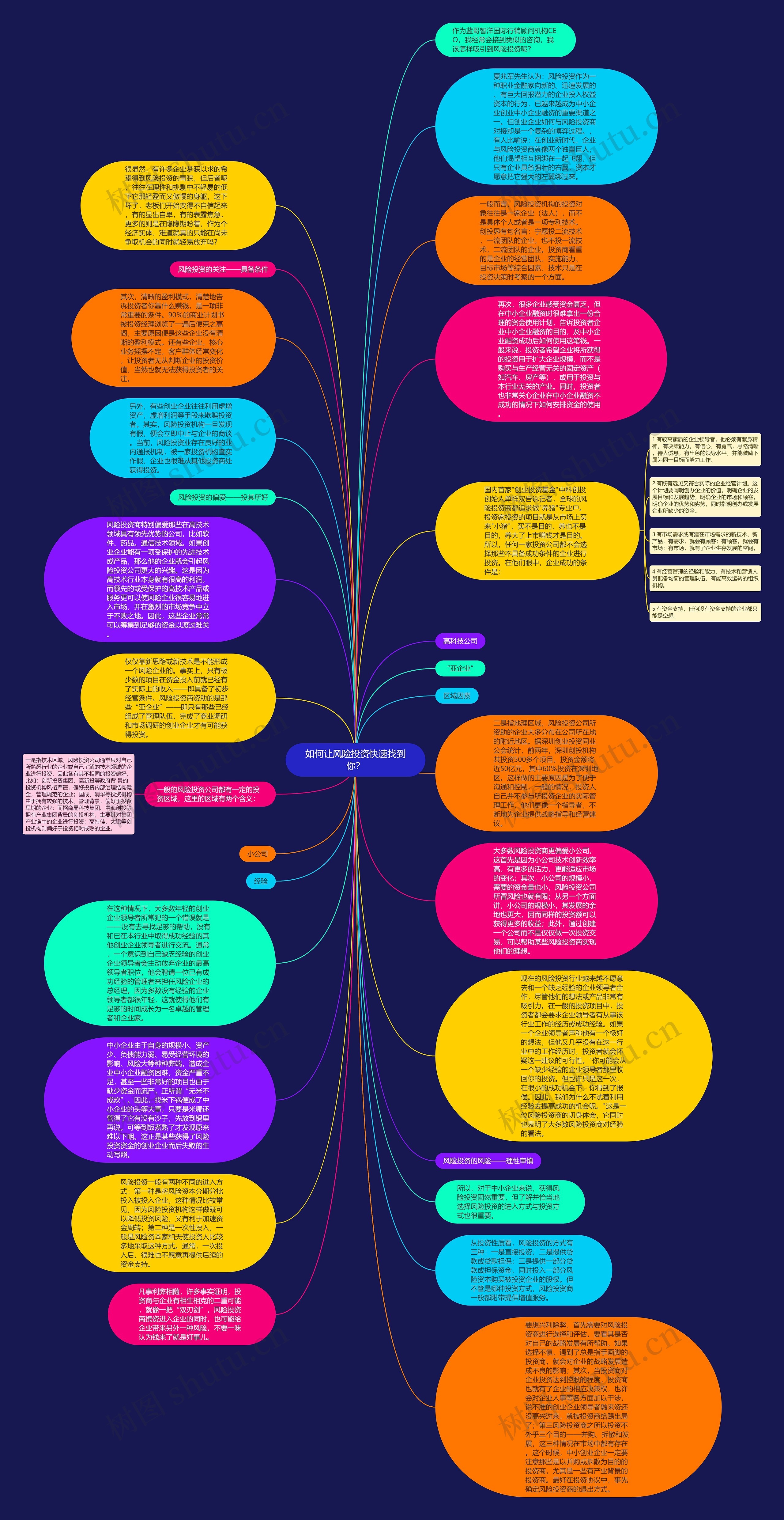 如何让风险投资快速找到你？思维导图