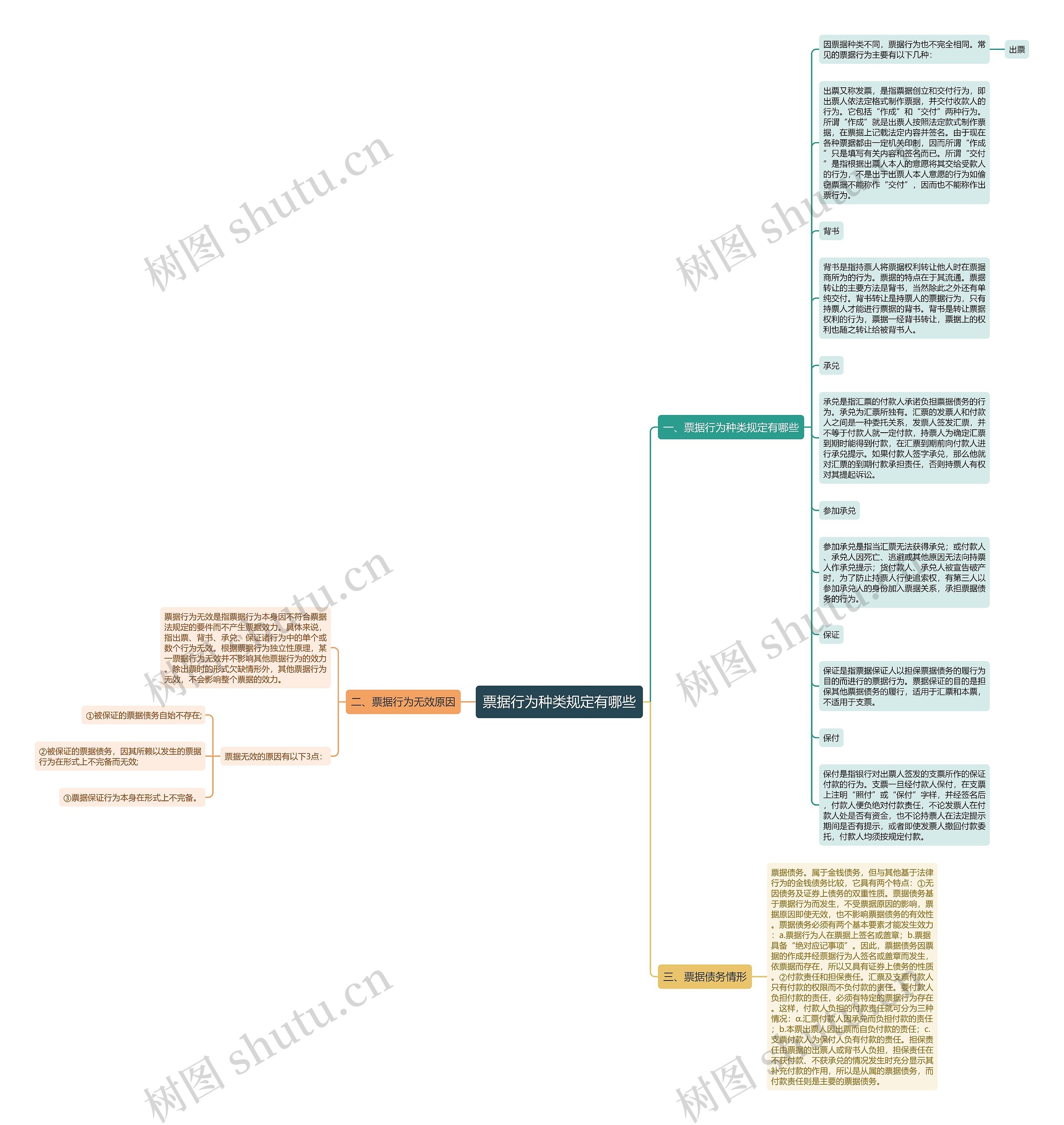 票据行为种类规定有哪些思维导图