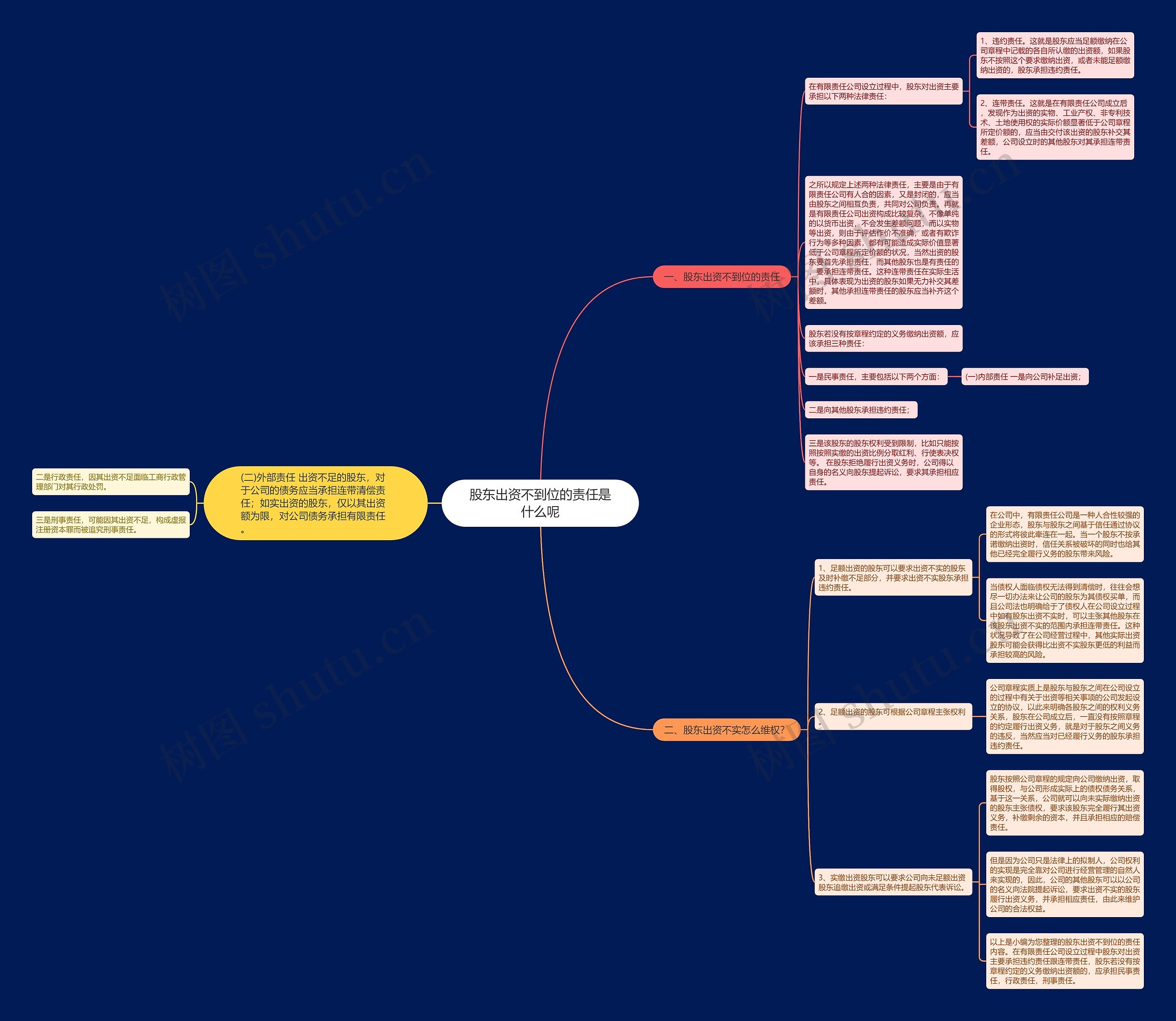 股东出资不到位的责任是什么呢思维导图