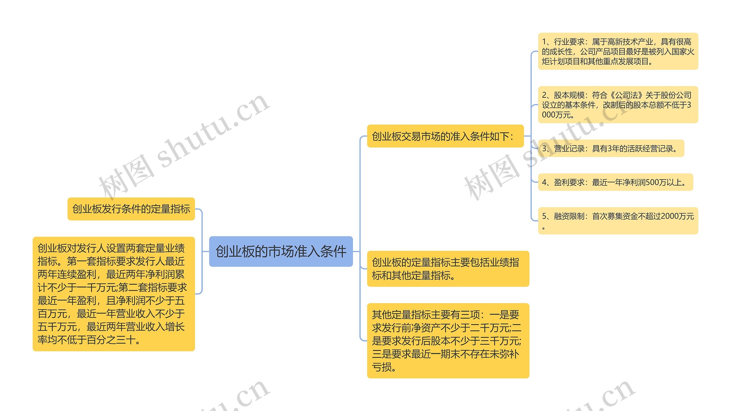 创业板的市场准入条件