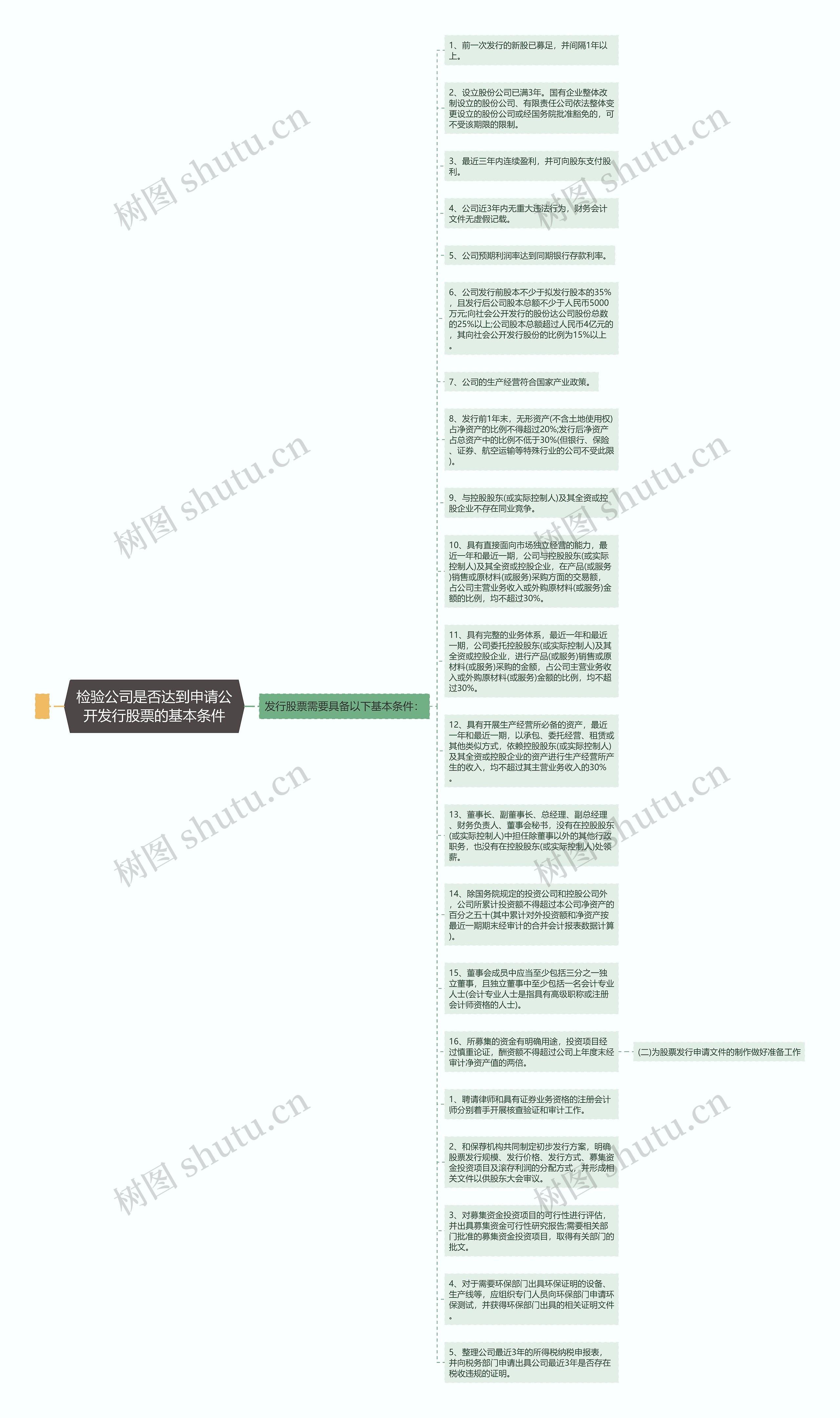 检验公司是否达到申请公开发行股票的基本条件思维导图