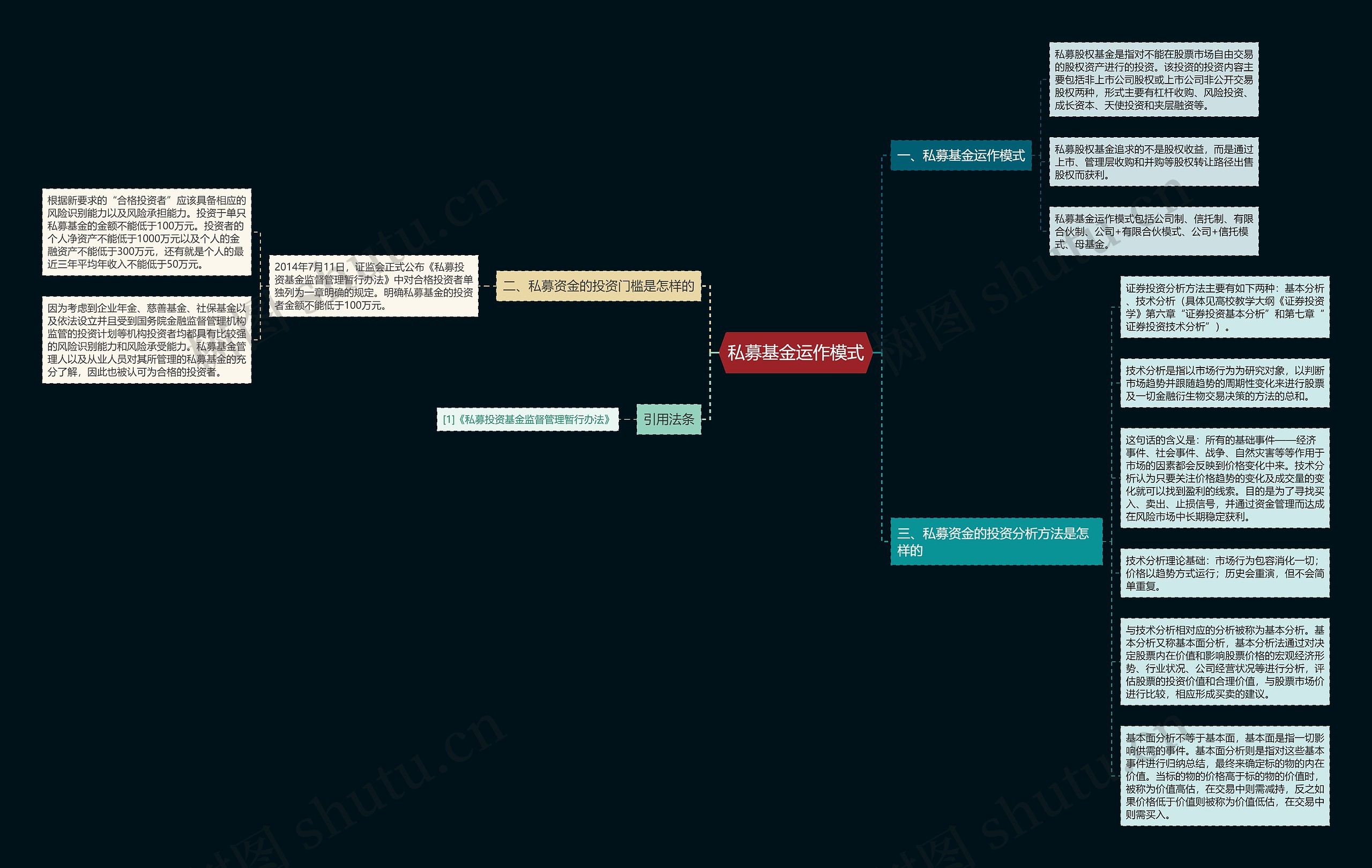 私募基金运作模式思维导图