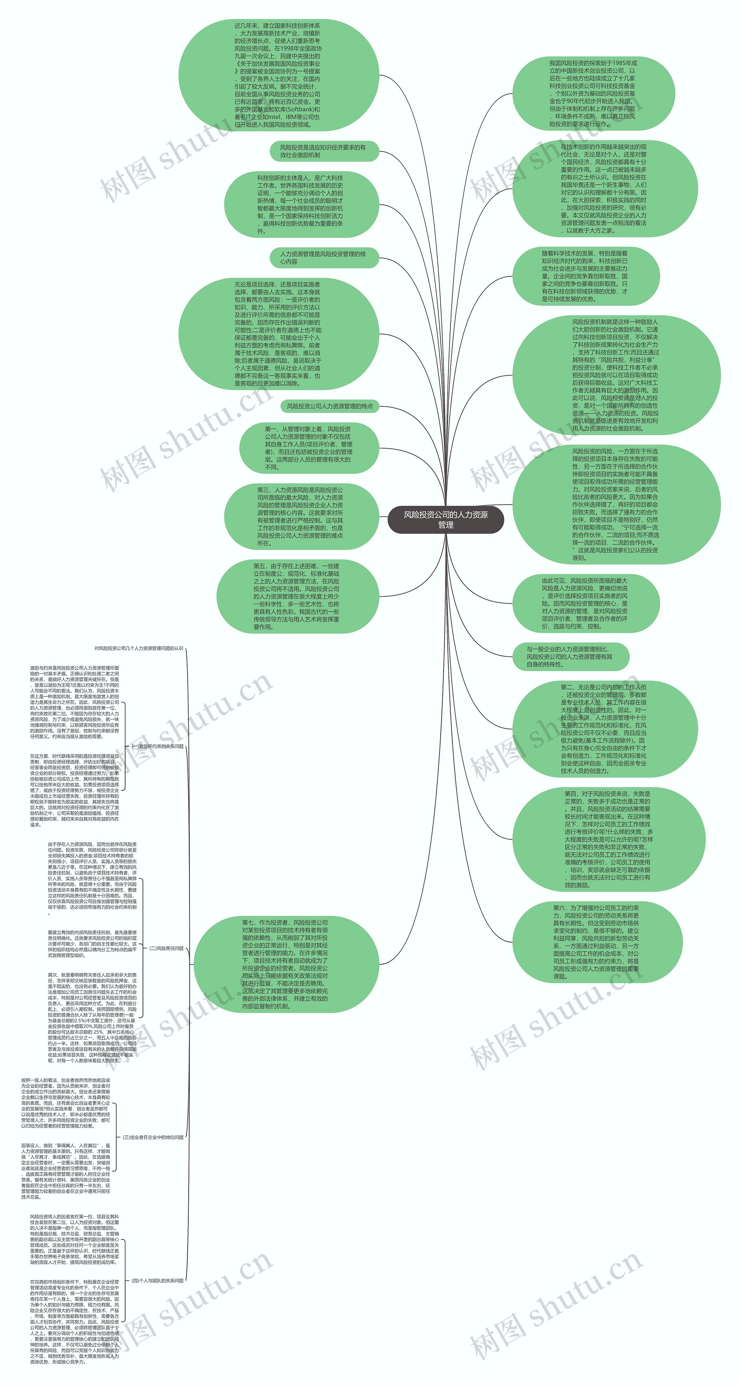 风险投资公司的人力资源管理思维导图
