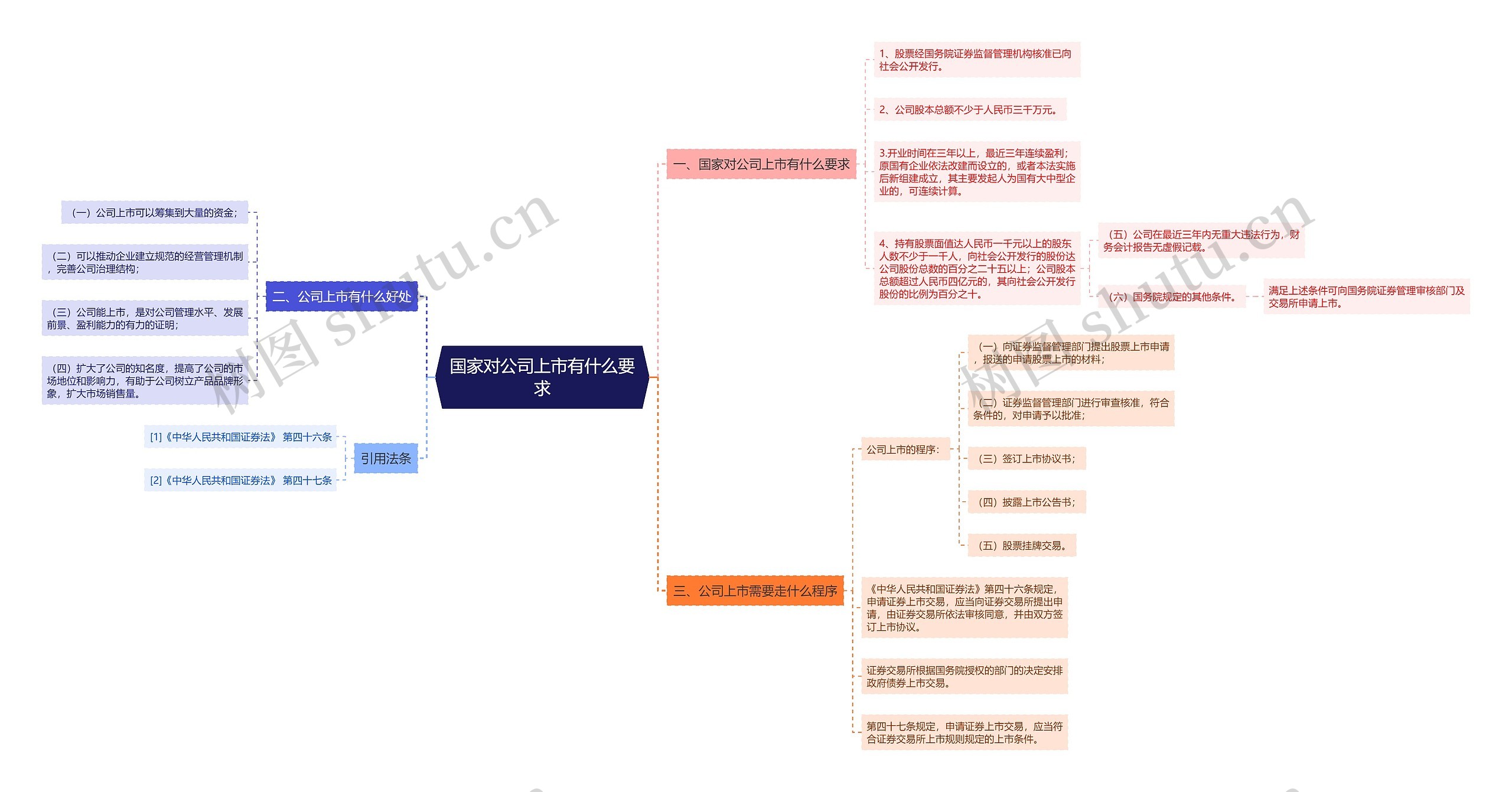 国家对公司上市有什么要求思维导图