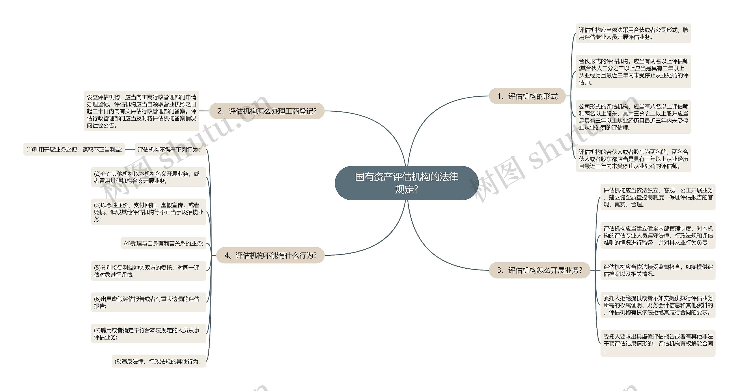 国有资产评估机构的法律规定?思维导图