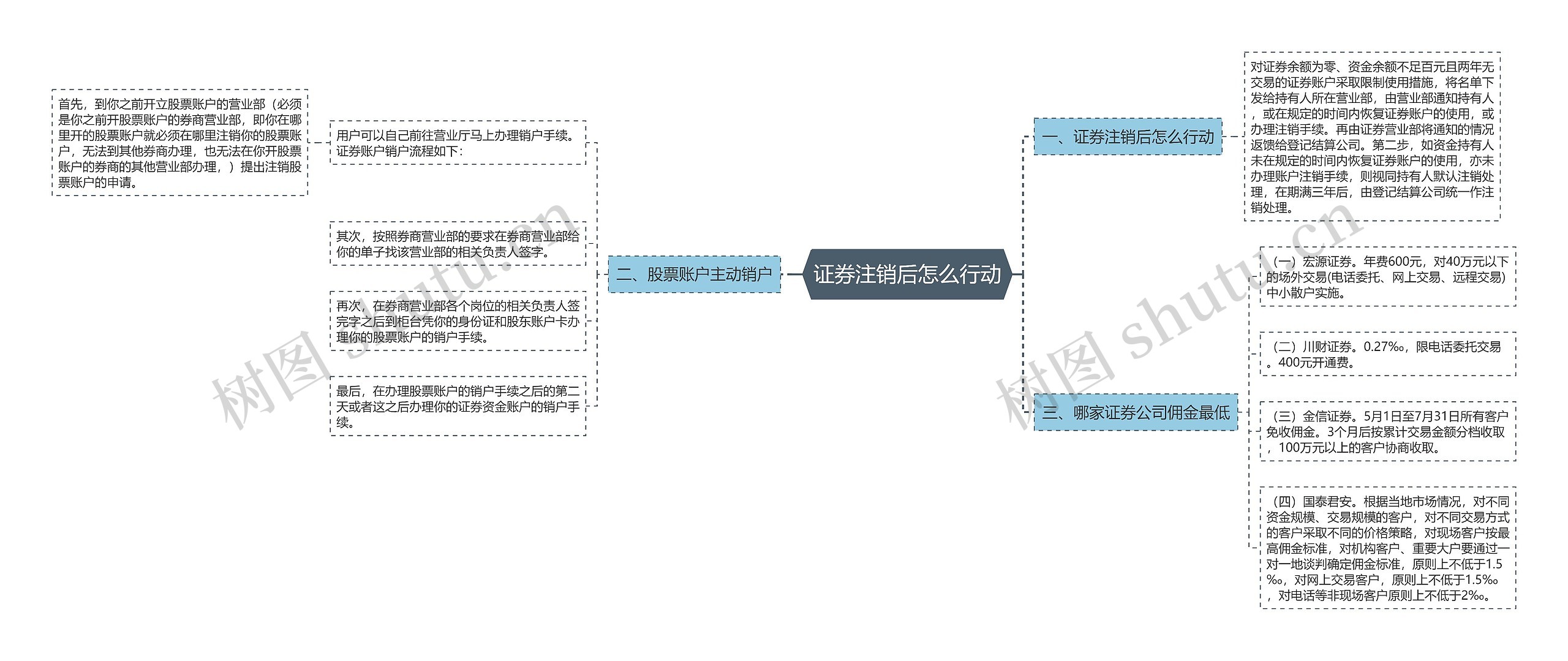 证券注销后怎么行动思维导图