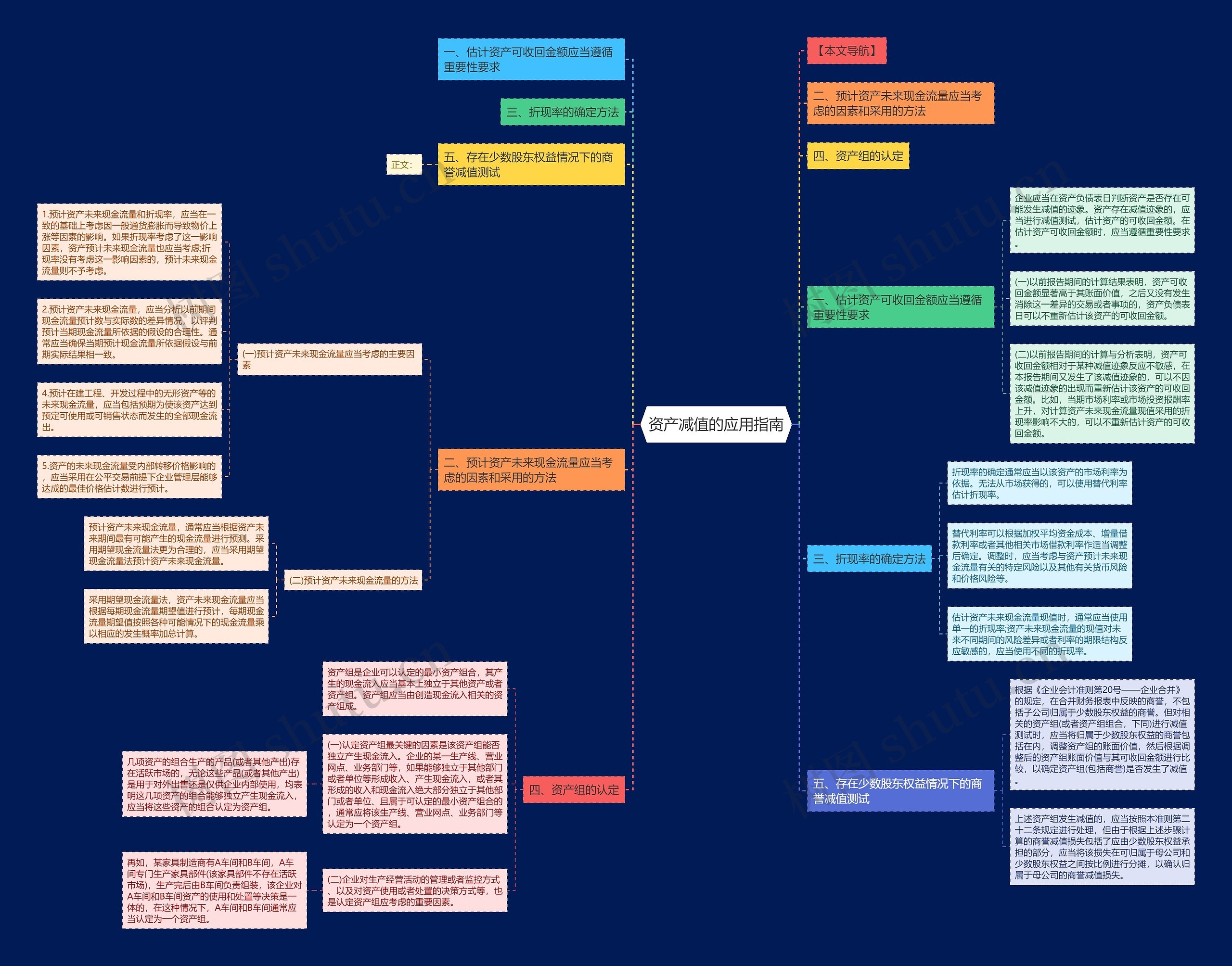 资产减值的应用指南思维导图