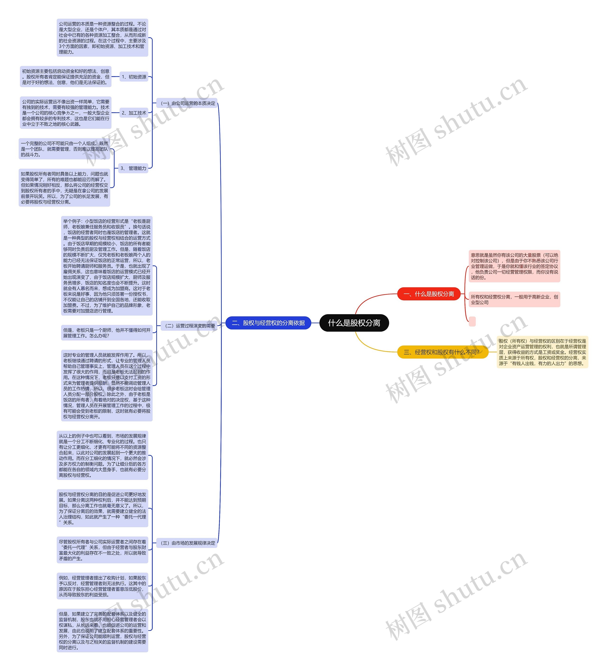 什么是股权分离思维导图