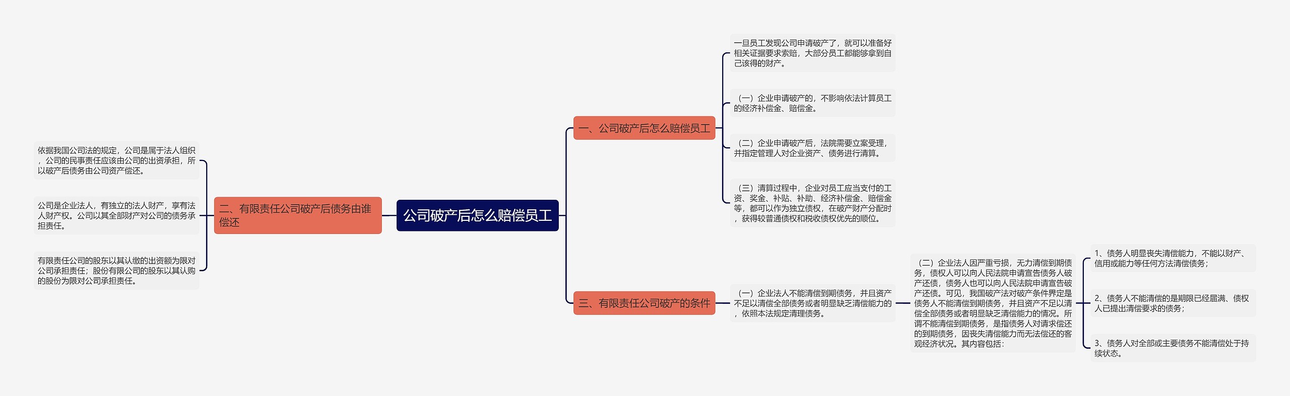 公司破产后怎么赔偿员工思维导图