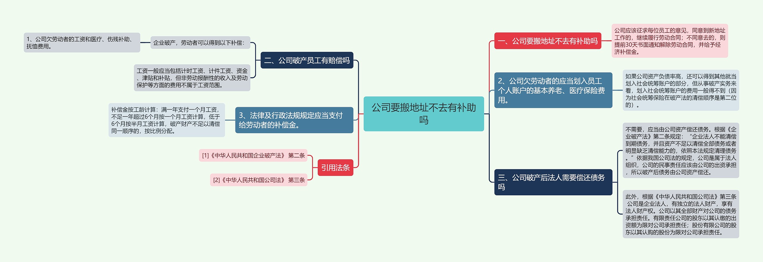 公司要搬地址不去有补助吗思维导图