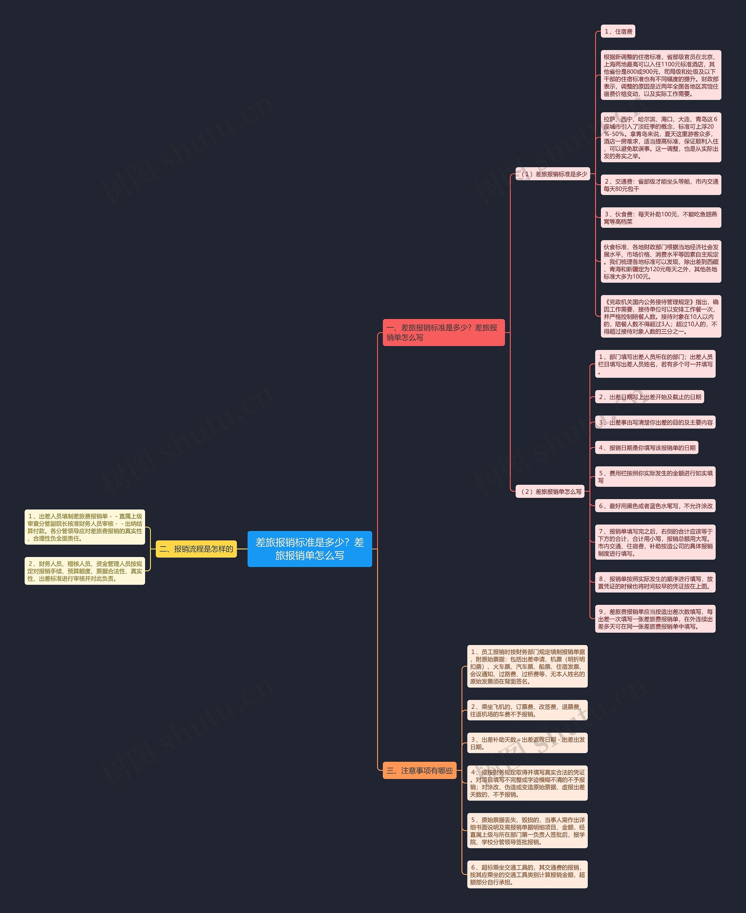 差旅报销标准是多少？差旅报销单怎么写思维导图