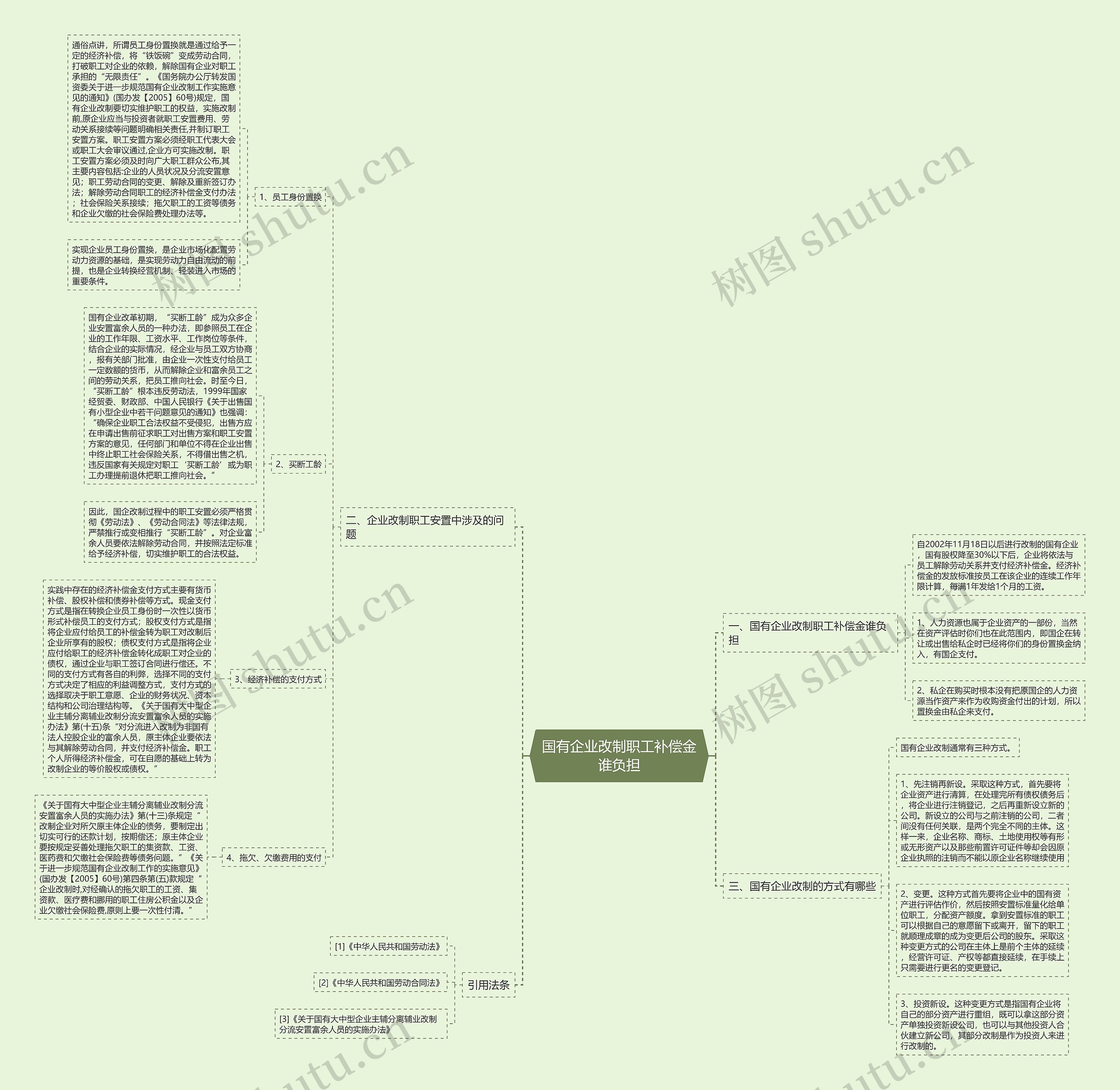 国有企业改制职工补偿金谁负担思维导图