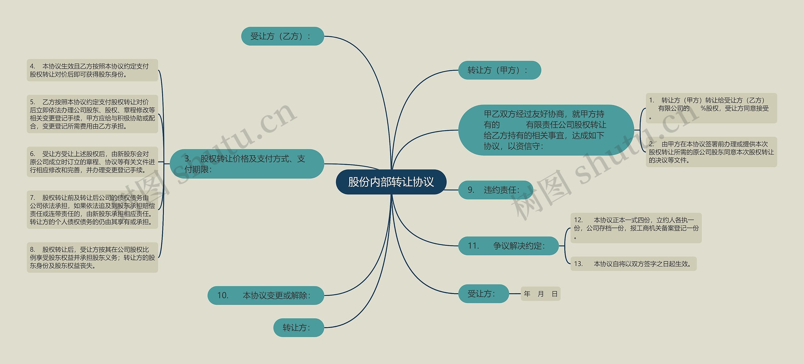 股份内部转让协议思维导图