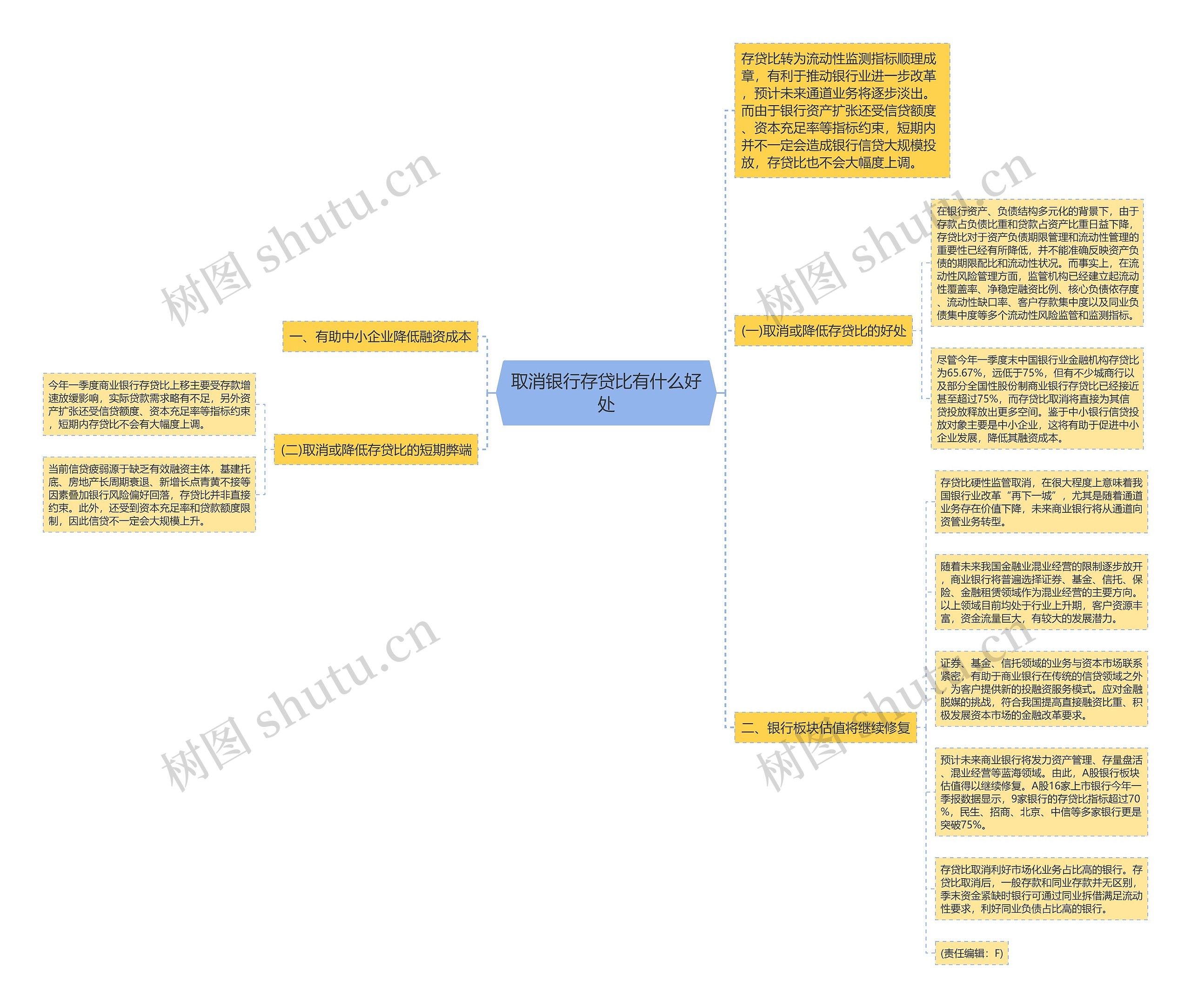 取消银行存贷比有什么好处思维导图