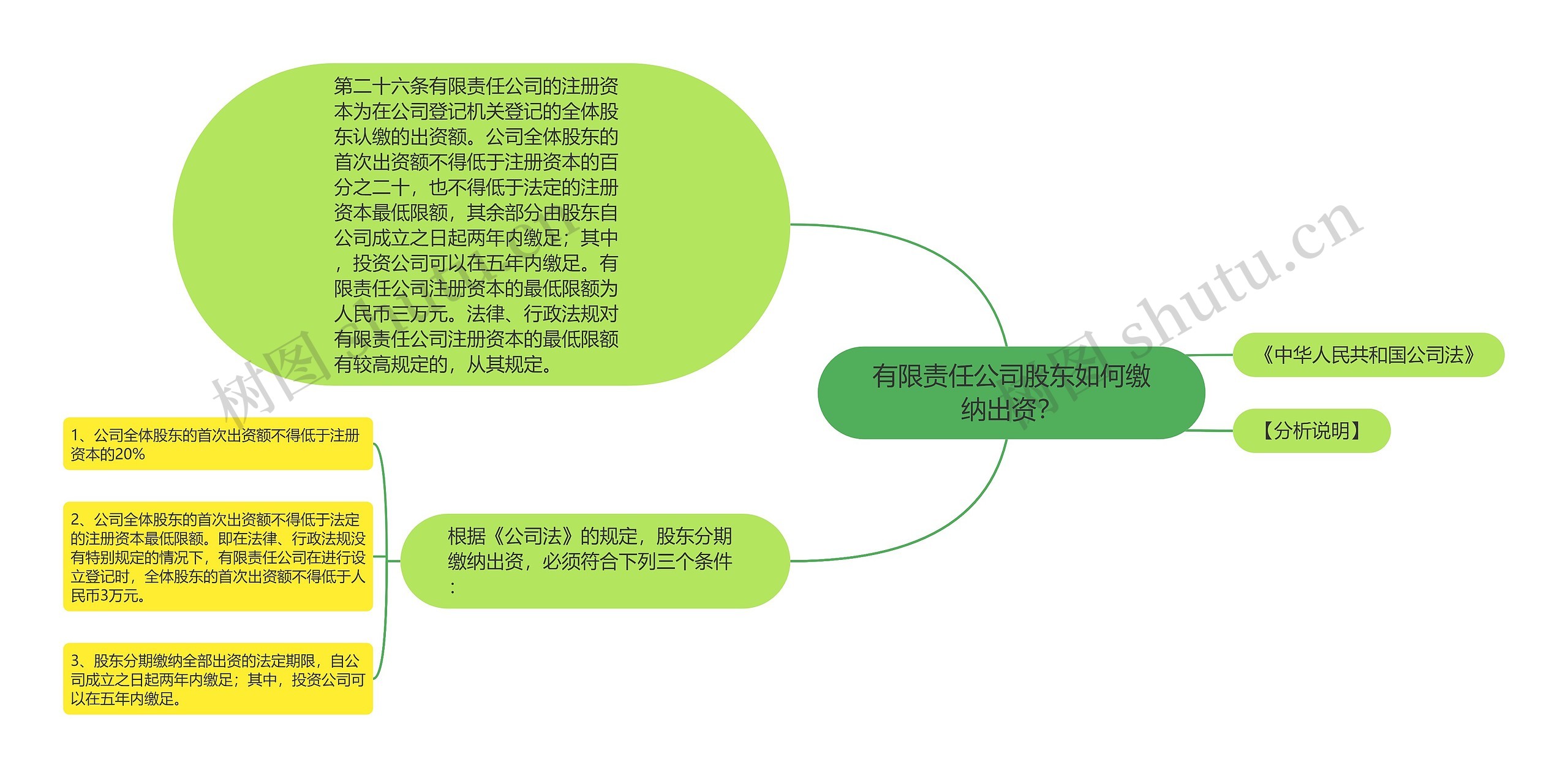 有限责任公司股东如何缴纳出资？思维导图