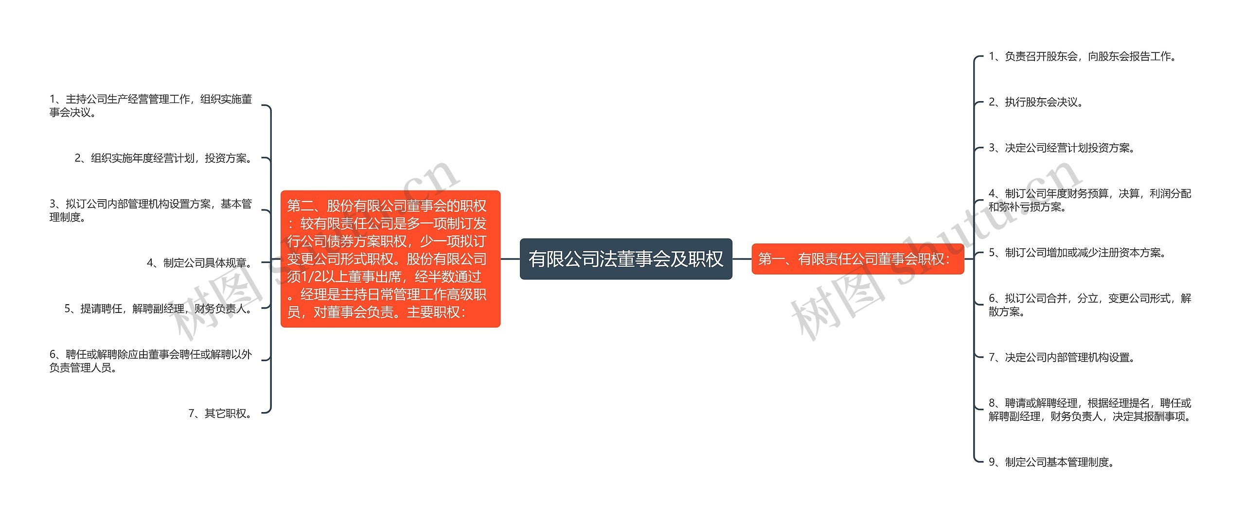 有限公司法董事会及职权 有限公司法董事会及职权