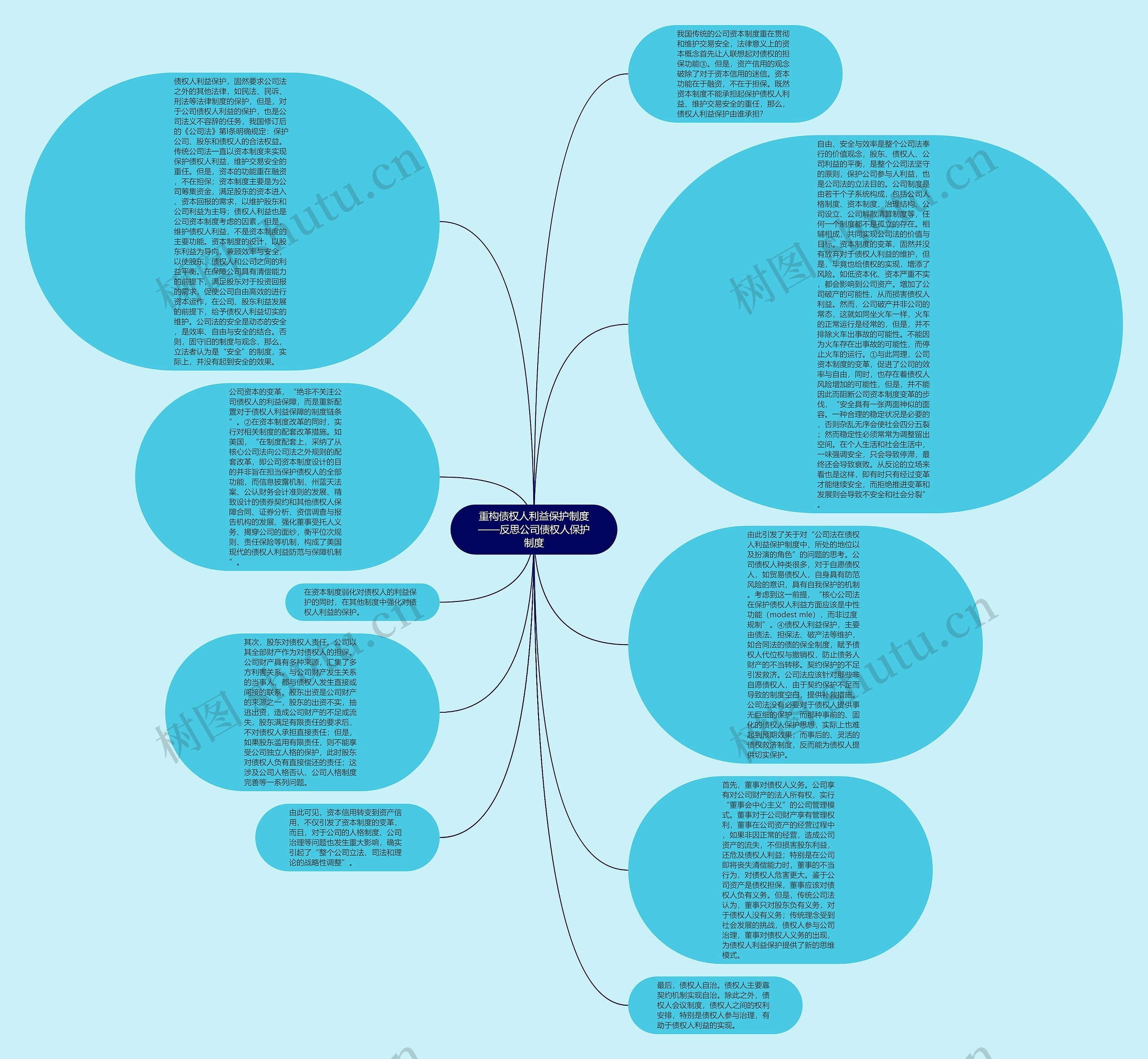 重构债权人利益保护制度——反思公司债权人保护制度思维导图