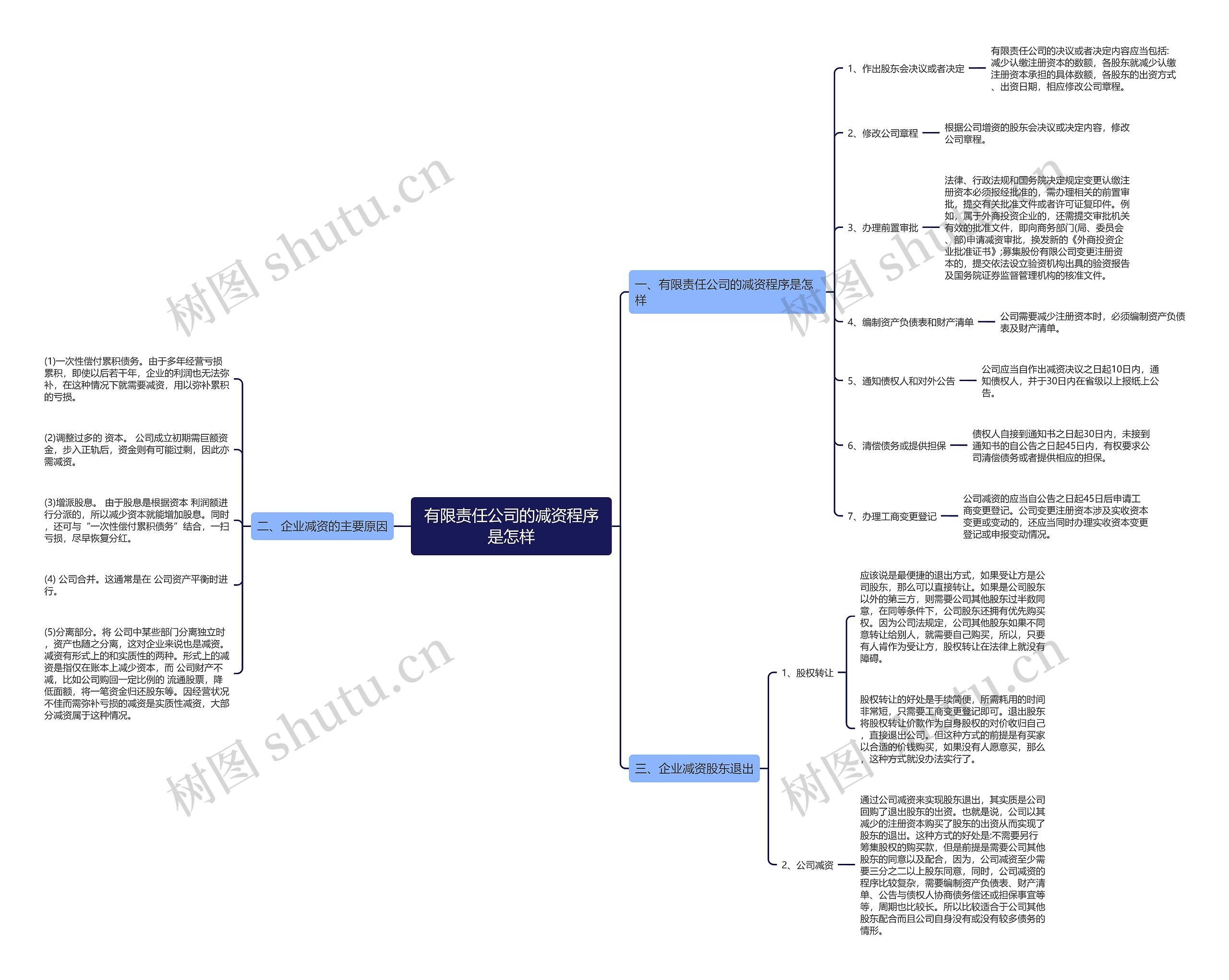 有限责任公司的减资程序是怎样思维导图