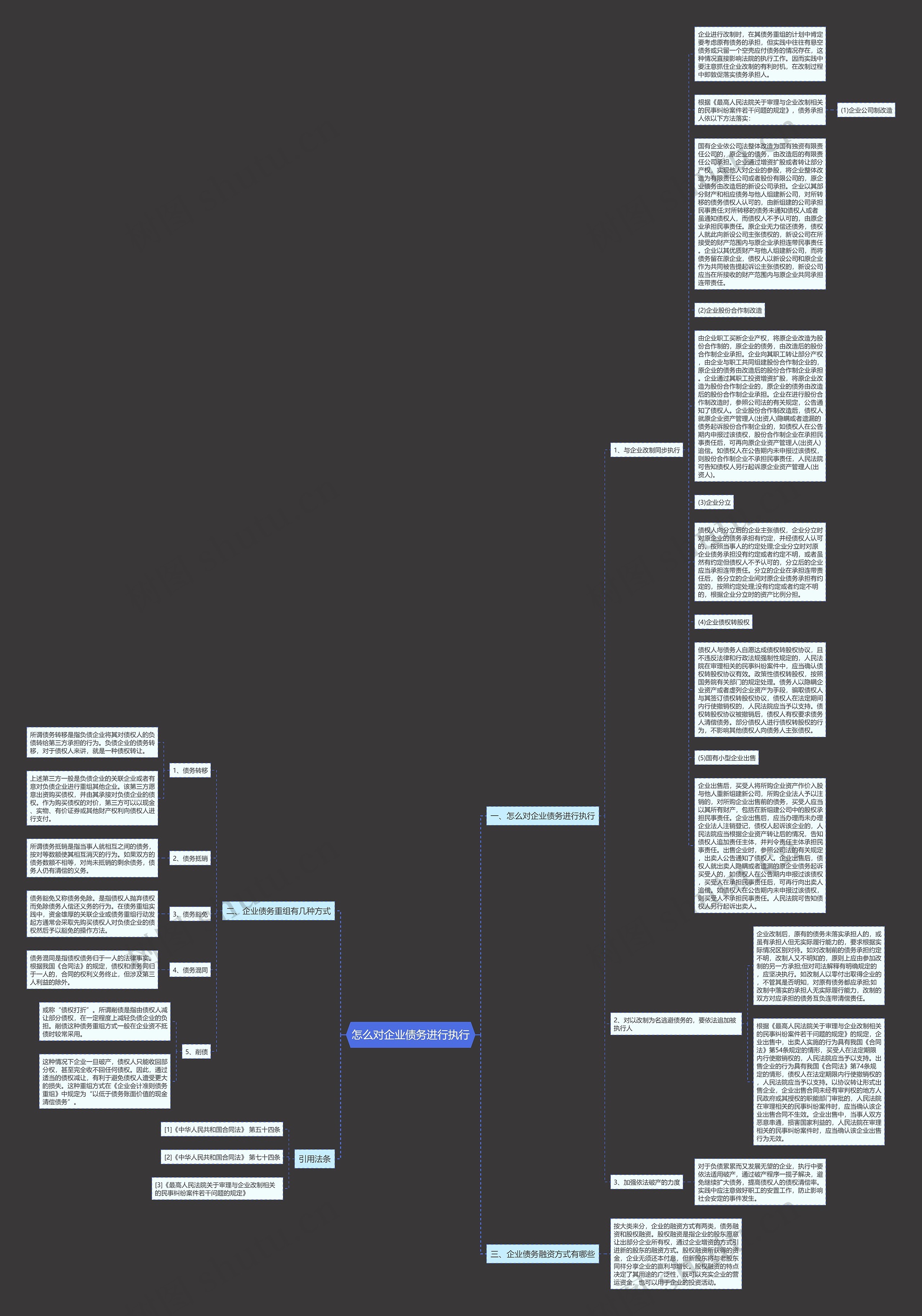 怎么对企业债务进行执行思维导图