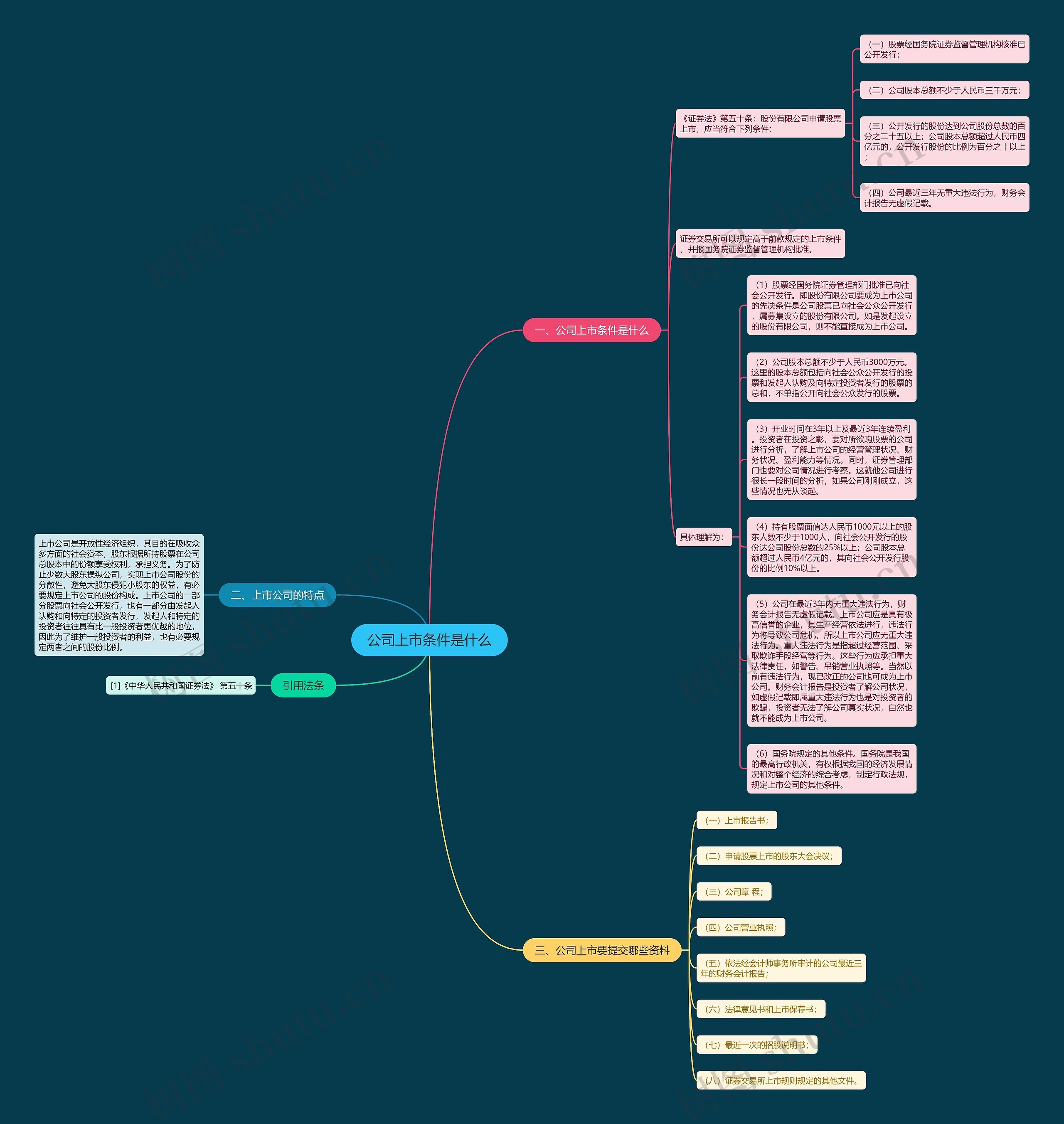 公司上市条件是什么思维导图