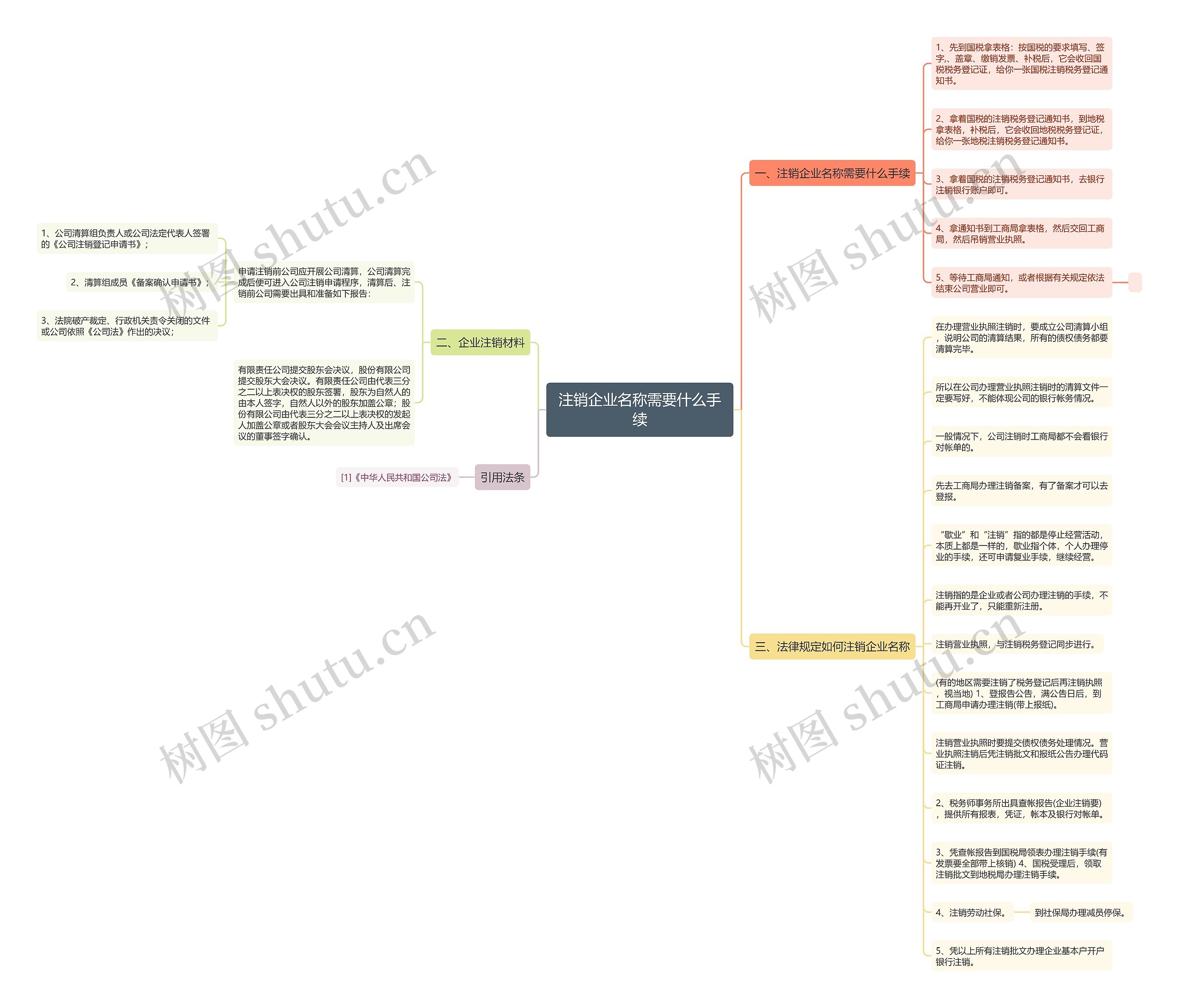 注销企业名称需要什么手续思维导图