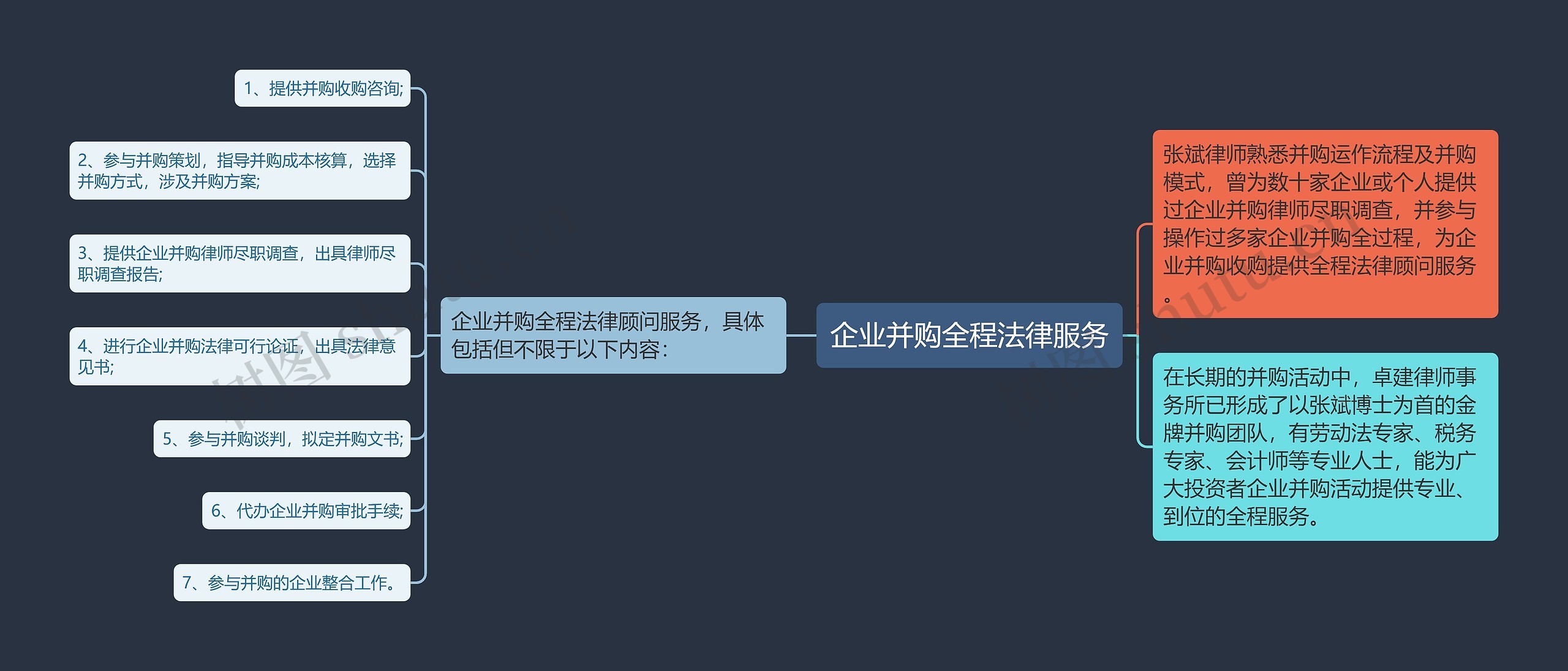 企业并购全程法律服务思维导图