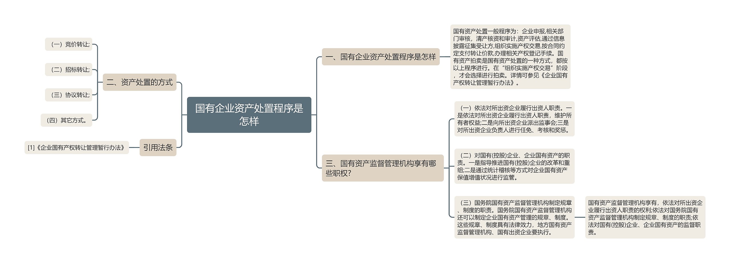 国有企业资产处置程序是怎样思维导图